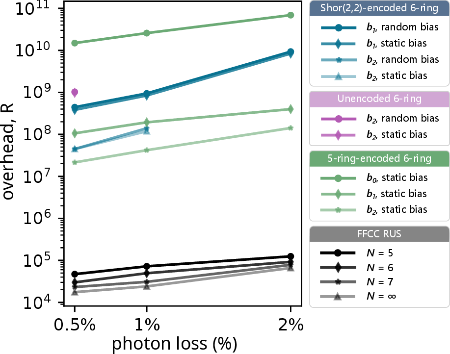 Figure 3: Overhead R in terms of the number of consumed photons to reach a logical loss rate of 10^{-10}. The overhead is shown for three photon loss rates and the different architectures (FFCC RUS [13], [21], Shor(2,2)-encoded 6-ring fusion network [9], [12], unencoded 6-ring fusion network [9], [12], and 5-ring-encoded 6-ring fusion network [25], [28]). Unboosted, singly and doubly boosted fusion are indicated as b_0,b_1,b_2. Bias refers to static (random) bias arrangement for the unencoded 6-ring architecture [12] or static (random) code orientation for the encoded architectures [9].