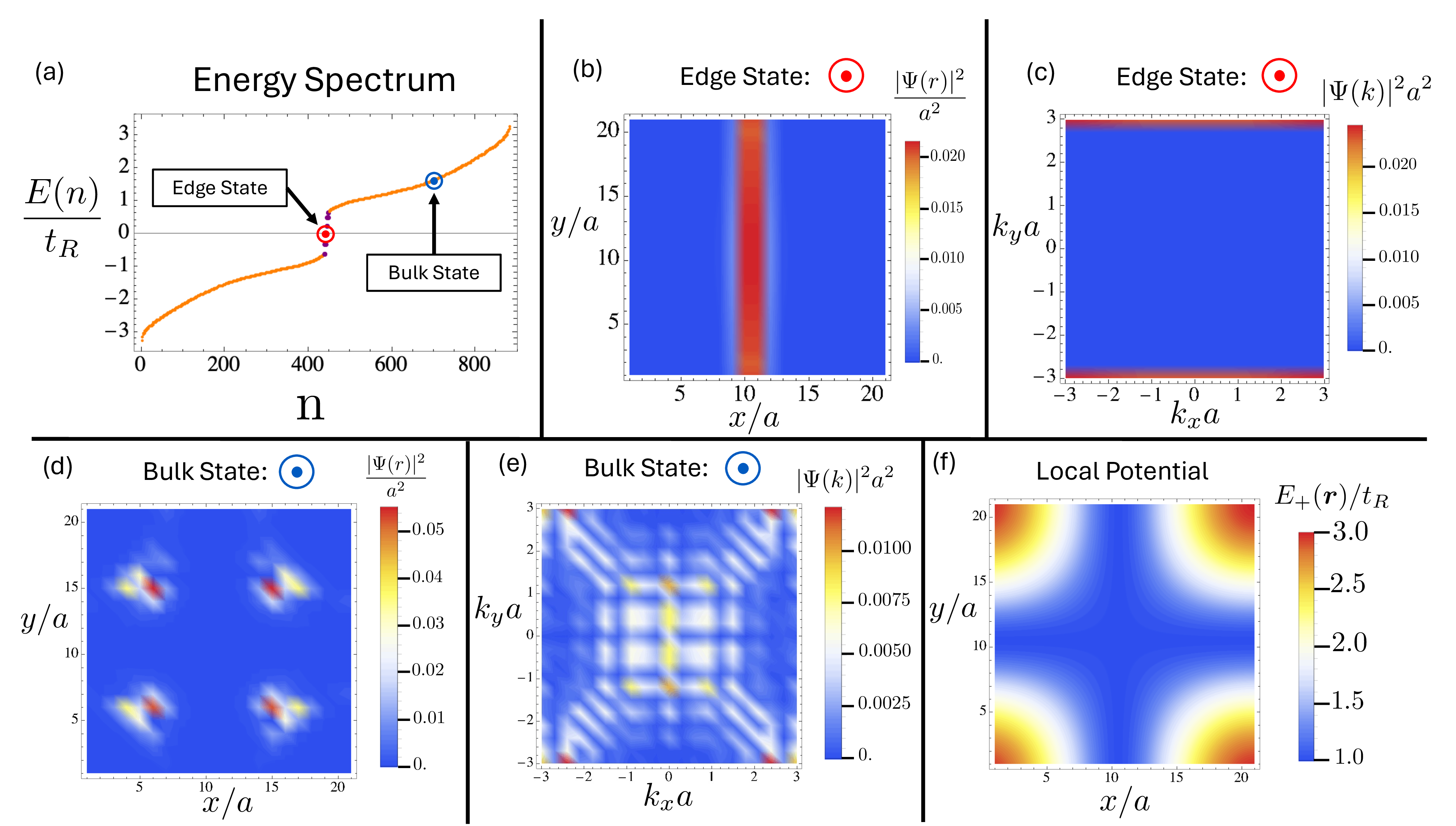 Figure 3: Bulk-edge Correspondence for Position Space Chern Insulators: Here we consider a system, \widehat{H}_{\text{RG}}, with N=21^2=441 sites and \eta_R=-1. (a) Energy spectrum with t=0.1t_R consisting of bulk states (orange) and edge states (purple). (b)-(c) Local probability density in the position (b), |\Psi(\boldsymbol{r})|^2, and momentum (c), |\Psi(\boldsymbol{k})|^2, basis for edge state highlighted (red) in (a). (d)-(e) Local probability density in the position (d), |\Psi(\boldsymbol{r})|^2, and momentum (e), |\Psi(\boldsymbol{k})|^2, basis for typical bulk state highlighted (blue) in (a). (f) Local potential E_+(\boldsymbol{r})=t_R|\boldsymbol{m}(\boldsymbol{r})| showing minima at center of ribbon where low energy edge states traverse the ribbon.