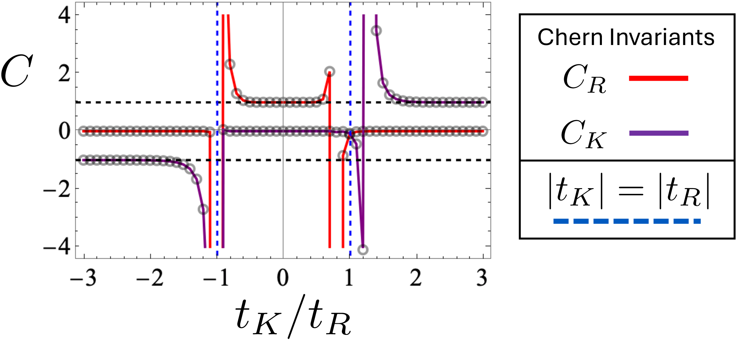 Figure 7: Phase Space Chern Invariants: Position and momentum space Chern invariants as a function of the ratio of coupling strengths t_K/t_R for a system of size L=30a and \eta_K=\eta_R=1. For |t_K|\ll |t_R| the system is in a Chern insulating phase with C_K=0 and C_R=1. As the coupling strengths become comparable |t_K|\sim |t_R| (dashed blue lines) the system becomes gapless. At large |t_K| \gg |t_R| system is in a Chern insulating phase with C_K=\text{sgn}(t_K/t_R).