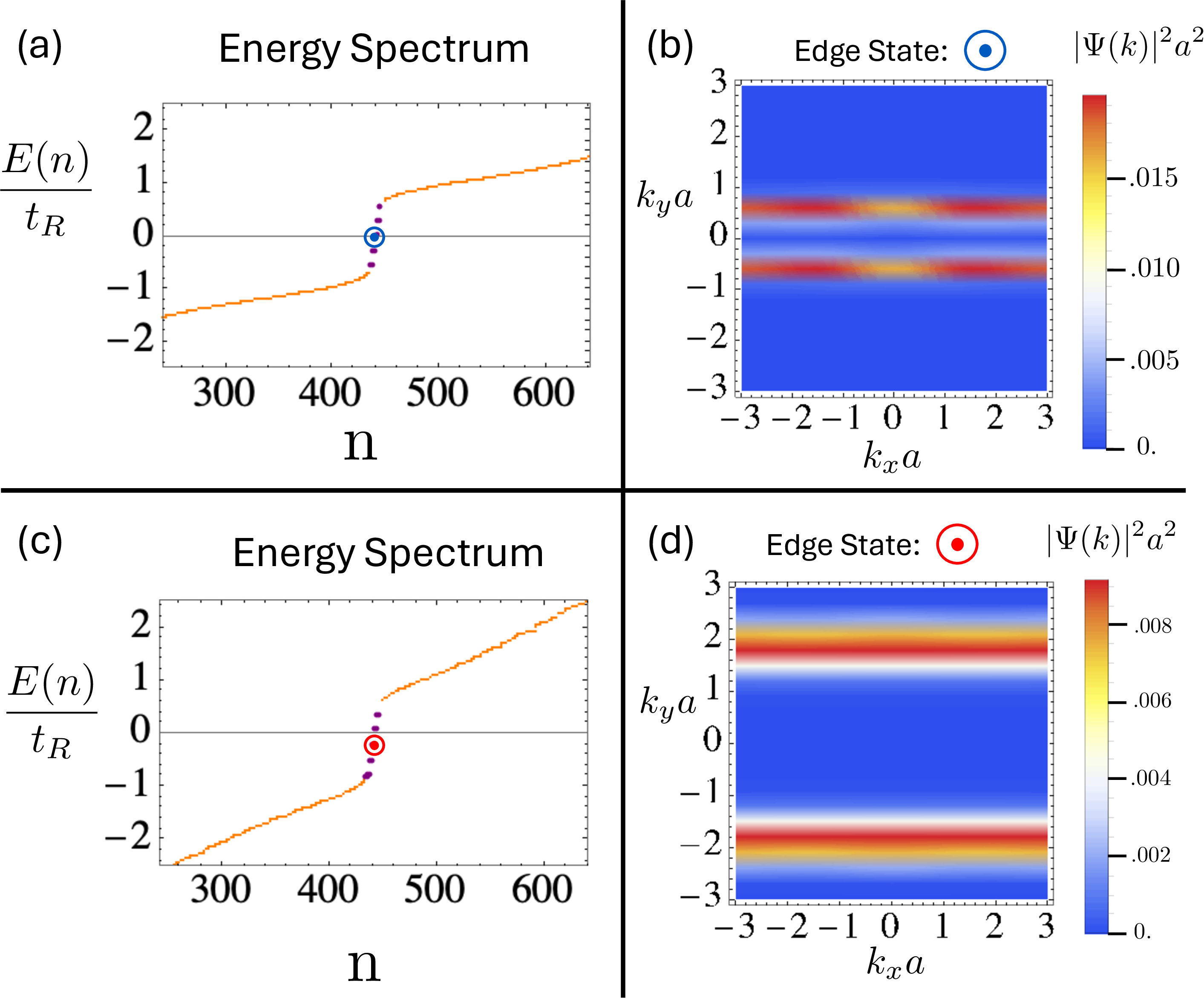 Figure 5: Edge states for Gaussian Potential Wall: Energy spectrum and representative edge state for a system with \widehat{H}=\widehat{H}_T+\widehat{H}_R in a ribbon geometry with periodic boundary conditions in the x-direction, but of finite extent in the y-direction with t=0.1t_R and \eta_R=-1. Ribbon contains N=21^2 sites with lattice constant a subjected to a gaussian potential with A=4.5t_R and a\sigma=0.25 ((a)-(b)) and a\sigma=1 ((c)-(d)). Edgestates are localized near \partial^2_{k_y}V(k_y)=0.