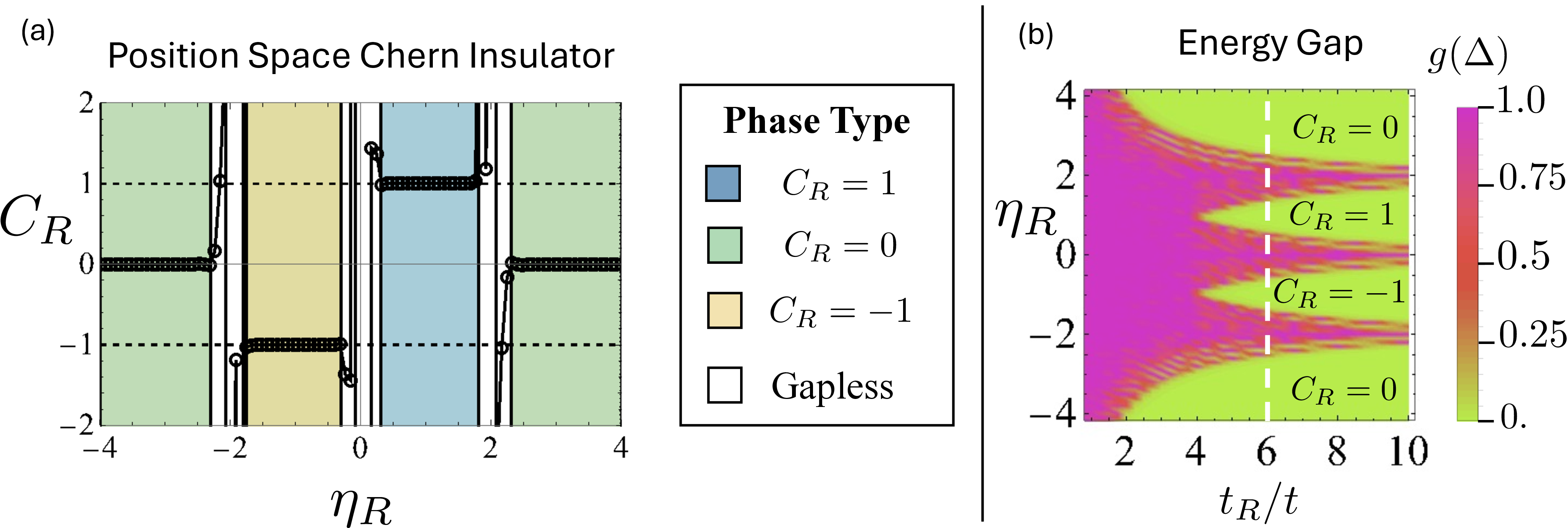 Figure 1: Position Space Chern Number: (a) Evolution of C_R as a function of \eta_R for a system \widehat{H}=\widehat{H}_T+\widehat{H}_R with t_R=6t and L=30a at half filling and T=0. Topological phase transitions occur around \eta_R=0,\pm 2 where the system becomes gapless. (b) Energy gap as a function of \eta_R and the ratio of the coupling t_R/t. Topologically distinct phases are separated by gapless regions. Dashed white line represents the phase space cut shown in (a).