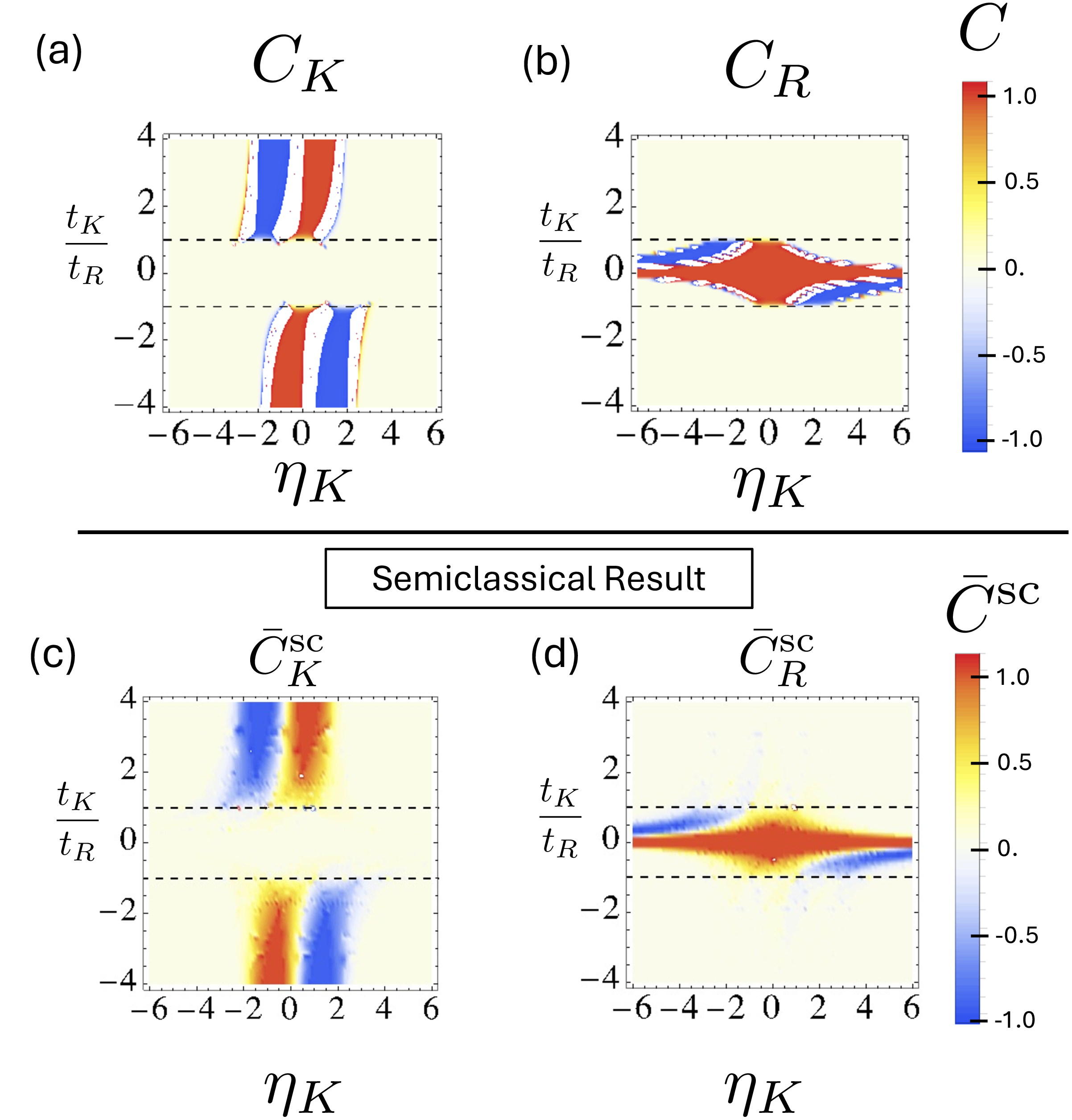 Figure 8: Topological Phase Spaces and Semiclassical Results: Position and momentum space Chern invariants as a function of the ratio of coupling strengths t_K/t_R and \eta_K with \eta_R=1 for L=20a. (a)-(b) Full quantum mechanical calculation showing transition between topological phases. Dashed lines show boundary where t_R\sim t_K around which the dominant coupling strength (t_K or t_R) changes. Note that there is no region for which C_K and C_R are non-zero at the same time, indicating evidence for a topological obstruction preventing this type of state. (c)-(d) Semiclassical calculation of average Chern numbers across the system reproducing the diagram of the full quantum calculation in (a)-(b) with transitions between different topological sectors smoothed. Here L_{s}\sim L\gg a such that gradient corrections to the curvatures \boldsymbol{\Omega}^n_K(\boldsymbol{\xi}) and \boldsymbol{\Omega}_{R}^n(\boldsymbol{\xi}) are small.