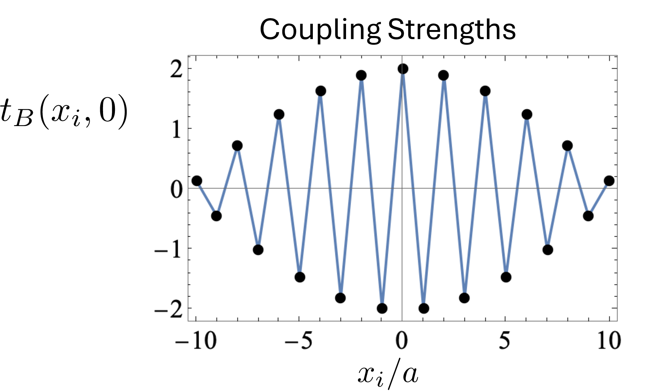 Figure 2: 1D Momentum Space Edge** Potential:** Coupling strengths t_B(x_i,0) for a site in the middle of the chain of size N=21. Effect of boundary is to induce coupling between sites that oscillate at wavelengths \sim 2a, 2L.