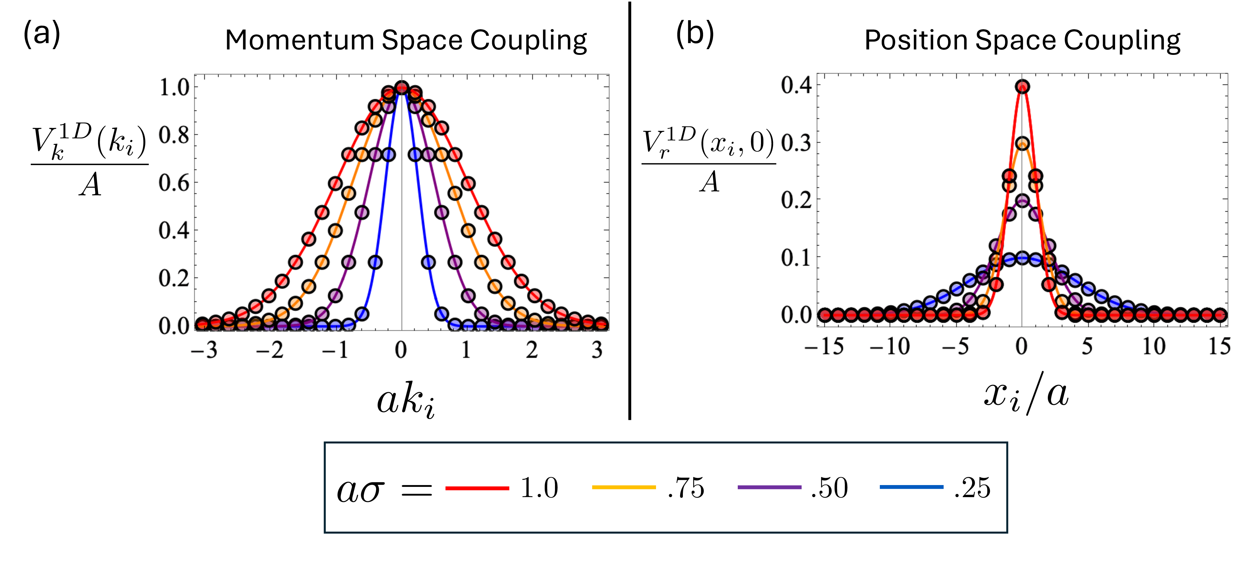 Figure 4: Coupling Strengths for 1D Gaussian Potential: In order to make the position space couplings induced by a momentum space wall \widehat{H}^{1D}_w local, we may consider a wide gaussian distribution V^{1D}_k(k) in momentum space. (a) Coupling coefficients in momentum space for gaussian wall of various widths for a 1D chain of N=31 sites with lattice constant a. (b) Corresponding position space couplings V^{1D}_r(x_i,0). As the momentum space wall width increases V^{1D}_r(x_i,0) becomes more local.