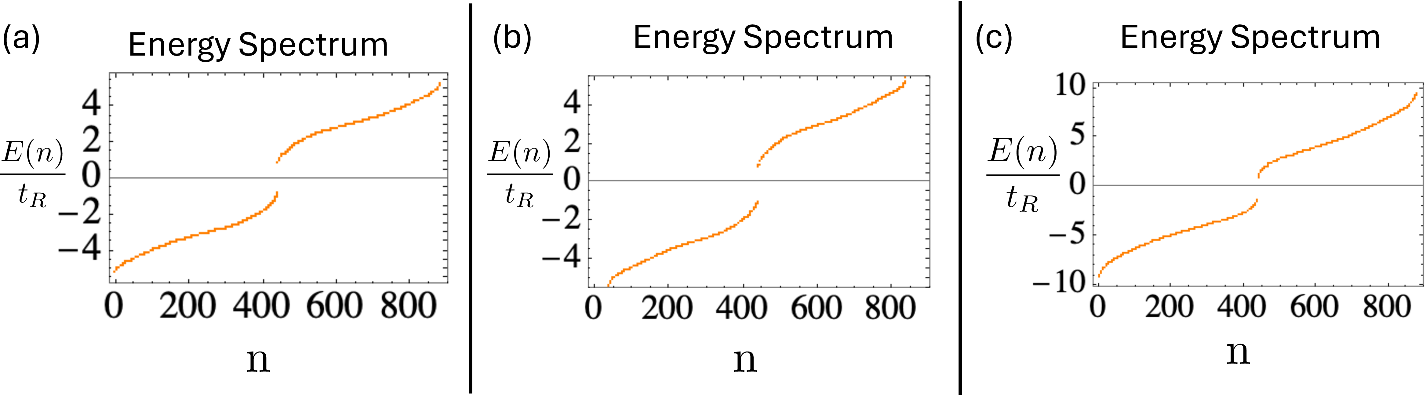 Figure 6: Trivial Insulators: Energy spectra for systems shown in Fig. 3 (a), 5 (a), and 5 (b) (shown in Fig. 6 (a), (b), and (c) respectively), with the same system parameters, but \eta_R=-3.