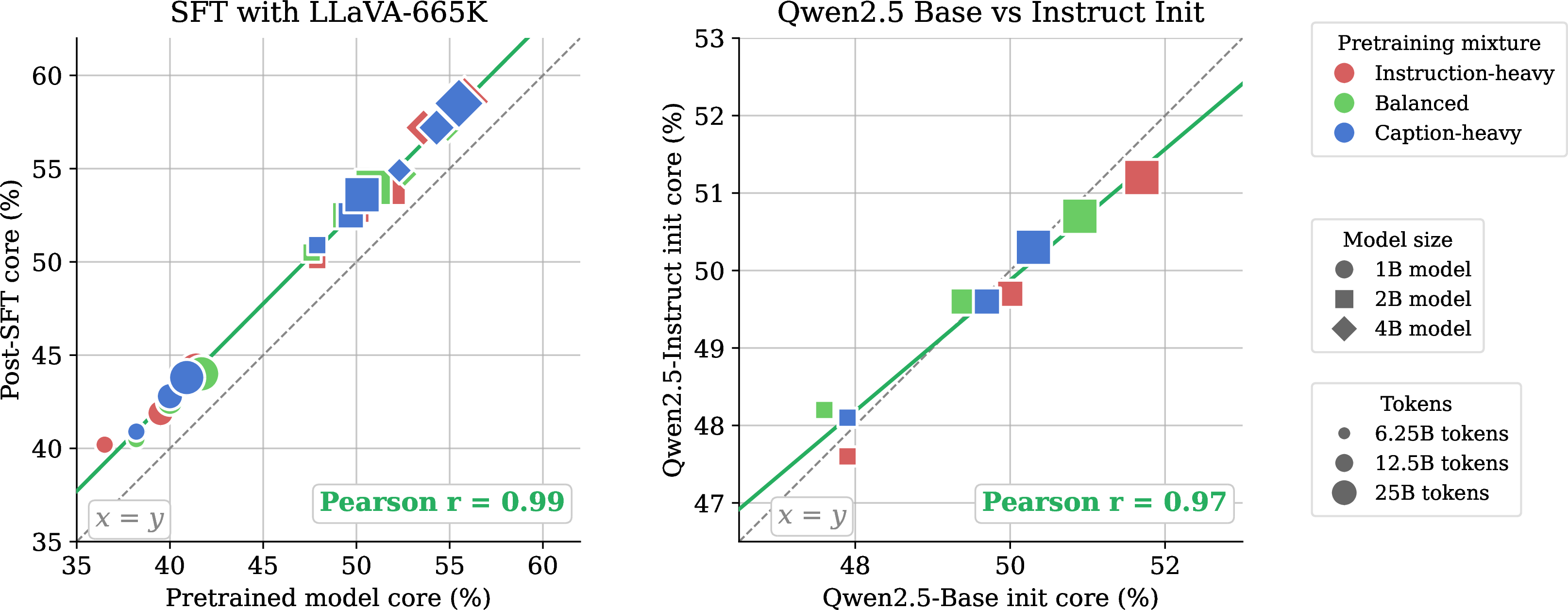 Figure 6: Control experiments. (Left) Pretraining performance predicts post-SFT performance with near-perfect fidelity. (Right) Data mixture rankings are preserved when switching the LM backbone from Qwen2.5-Base to Qwen2.5-Instruct, verifying robustness of our results to choice of backbone.