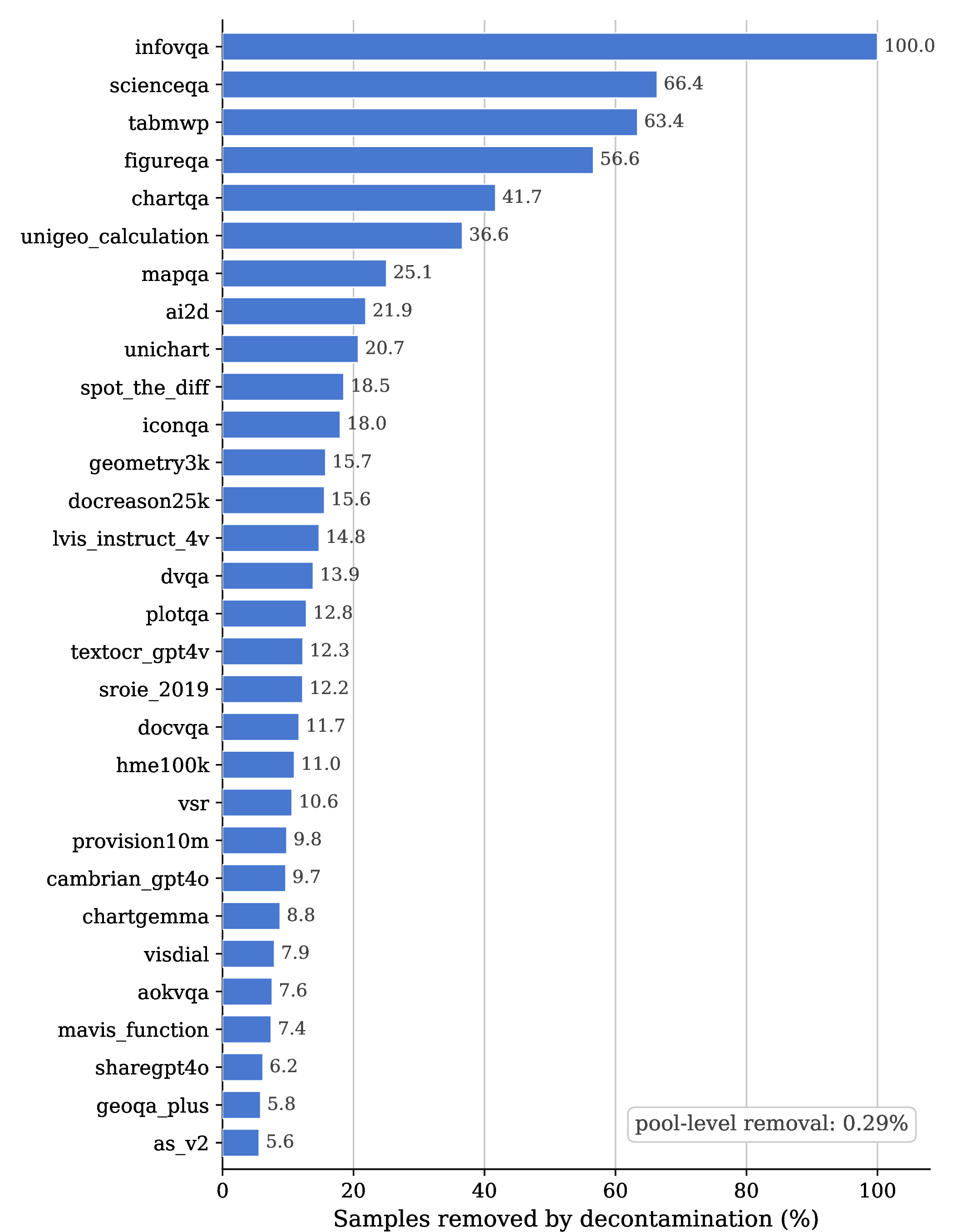 Figure 16: Per-dataset removal rates of the full decontamination protocol. The 30 pool sources with the highest fraction of samples removed by the combined image-based (SSCD s \geq 0.75) and text-based (MinHash Jaccard \geq 0.55 + substring check) decontamination against the DCVLM-Extended evaluation suite. Removal concentrates in sources whose training and evaluation splits share an underlying distribution (InfoVQA, ScienceQA, TabMWP). At the pool level only 0.29\% of samples are removed.