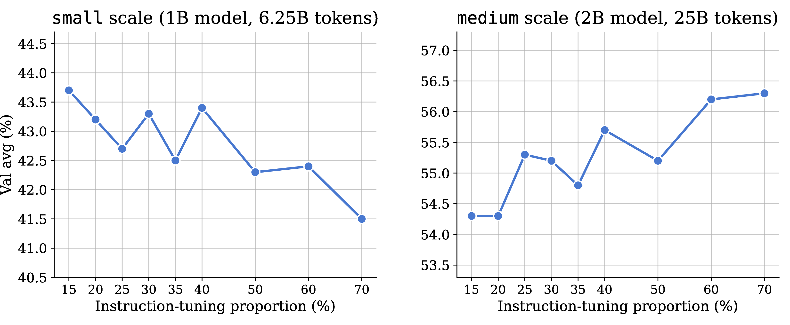 Figure 20: The optimal pretraining data mixture is scale-dependent. At the small scale, performance is flat or slightly degrades as the instruction-tuning share grows; at the medium scale, the trend reverses, with performance improving monotonically and peaking at 65% instruction-tuning data. This highlights the need for scale-aware data curation.