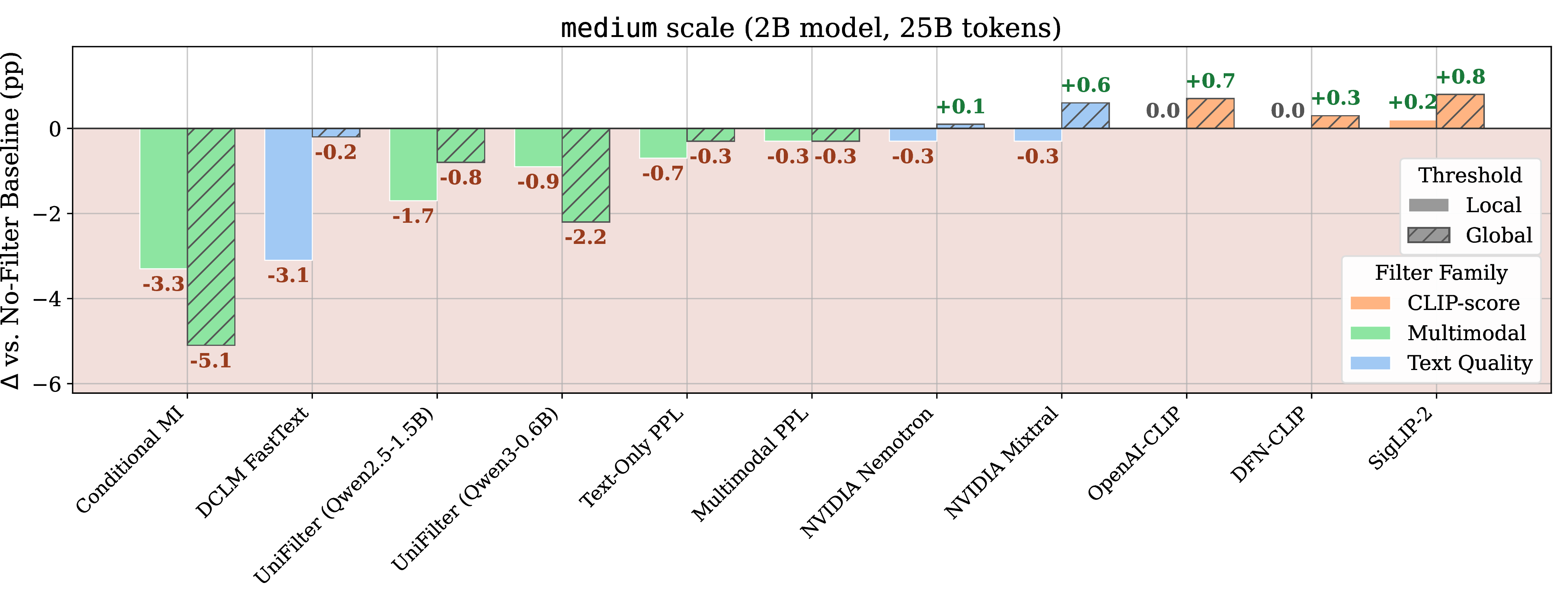 Figure 3: Filtering rarely helps, but changing the data composition does move performance substantially. Established data filtering techniques do not significantly outperform a no-filter baseline. This observation holds consistently at both the small (17) and medium scales of our benchmark. At the same time, inducing a different data mixture via global filtering (hatched bars) leads to significant performance variations compared to locally filtered datasets (solid bars).