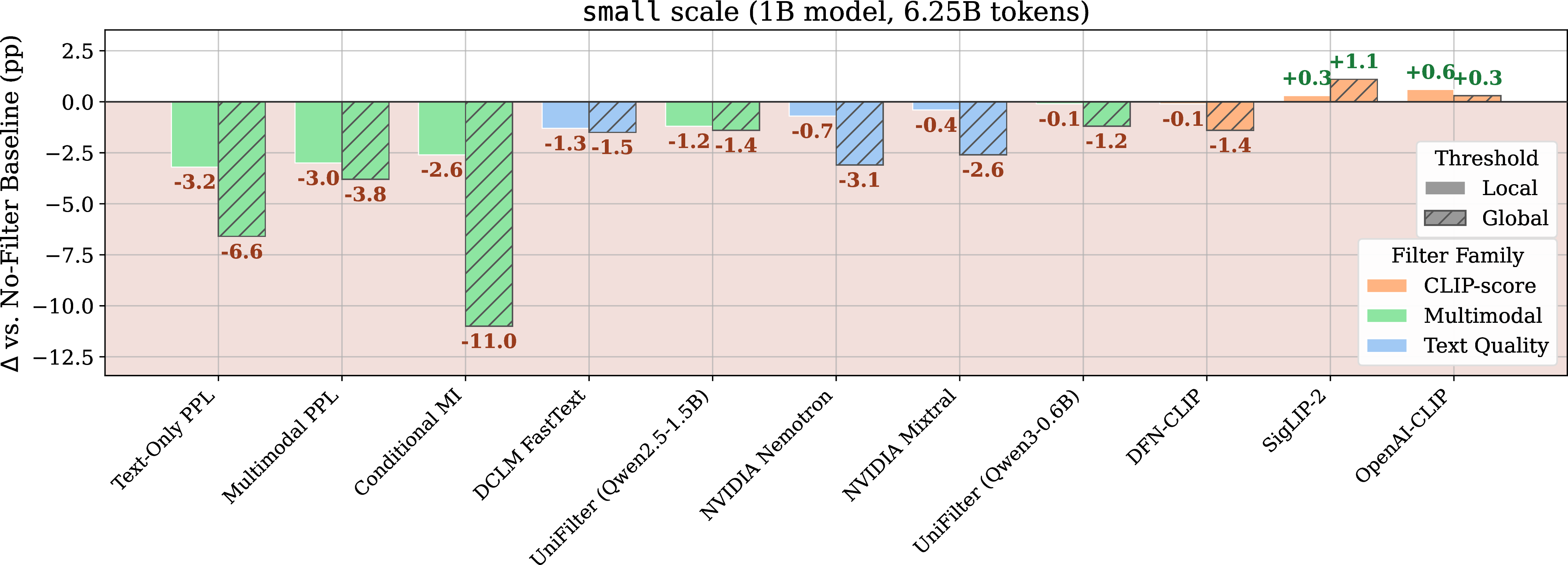 Figure 17: Filtering rarely helps, but changing the data composition does move performance substantially (cont). Complementary experiments at the small scale of our benchmark confirm the outcome of 0.0.4.1: established quality filtering rarely provides significant gains over a no-filter baseline, yet variations between global and local filtering remain frequent.