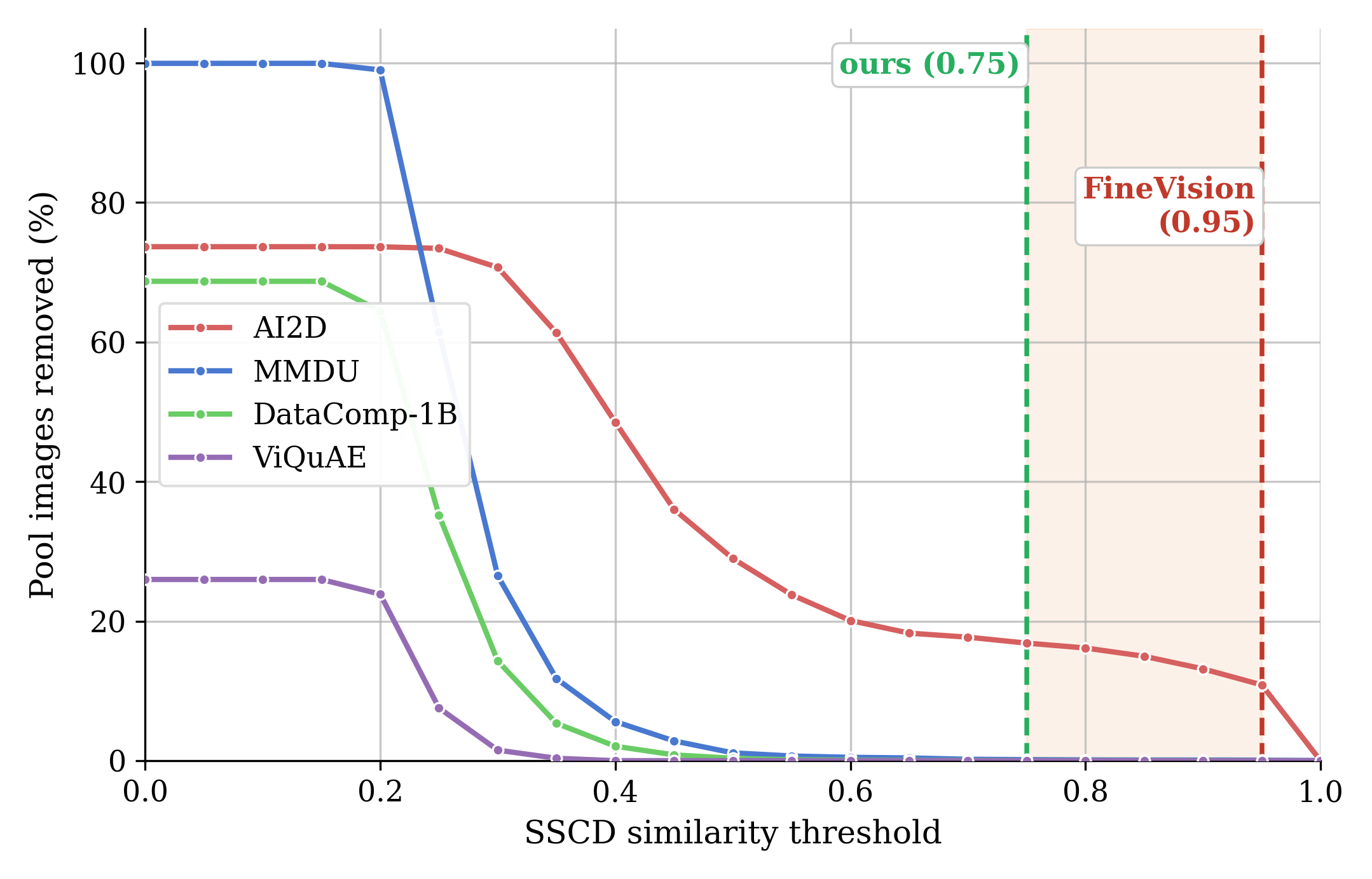 Figure 12: Image-decontamination removal rate vs.SSCD similarity threshold. Fraction of pool images removed as a function of the similarity threshold for four sources. The shaded band between our threshold (0.75, green) and FineVision’s (0.95, red) is detected train/test overlap that FineVision’s protocol leaves in the training pool.