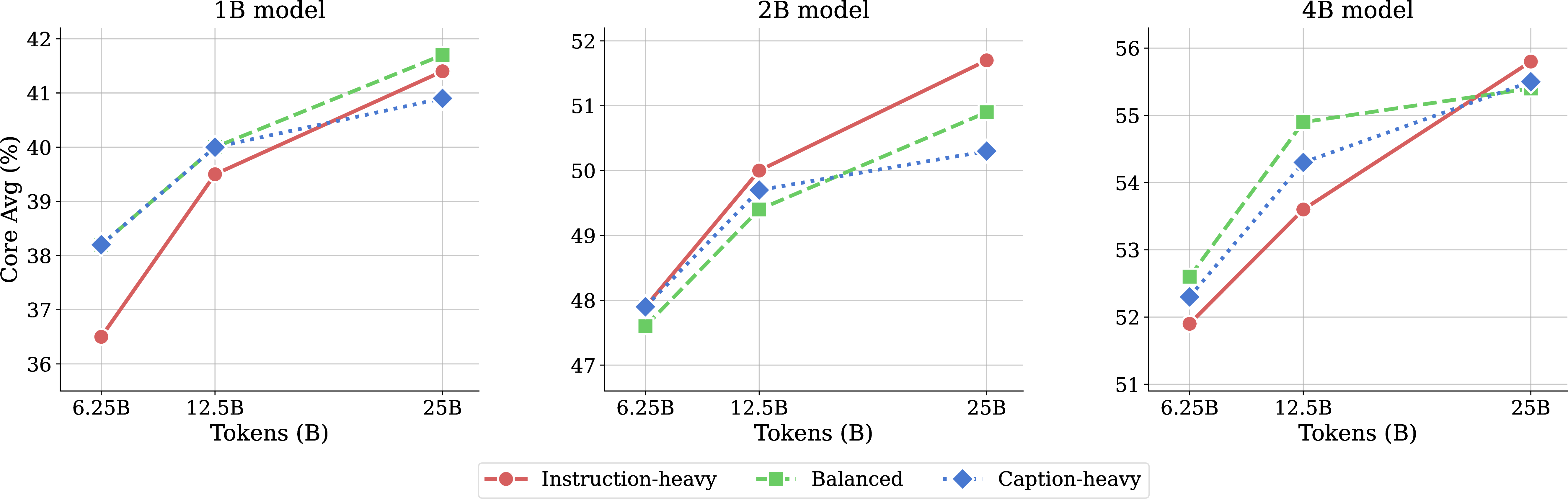 Figure 5: Instruction-heavy mixtures scale better with compute. For the 1B model (left), the Instruction-heavy mix (red) starts as the worst mixture with 6.25B training tokens, but recovers quickly up to becoming the second-best with 25B training tokens. For the 2B model (middle), all mixtures have comparable performance with 6.25B tokens, but performance gains consistently grow in favor of the Instruction-heavy mixture as training tokens grow. For the 4B model (right), yet again, the Instruction-heavy mix starts as the worst with 6.25B tokens, and becomes the best at 25B tokens.