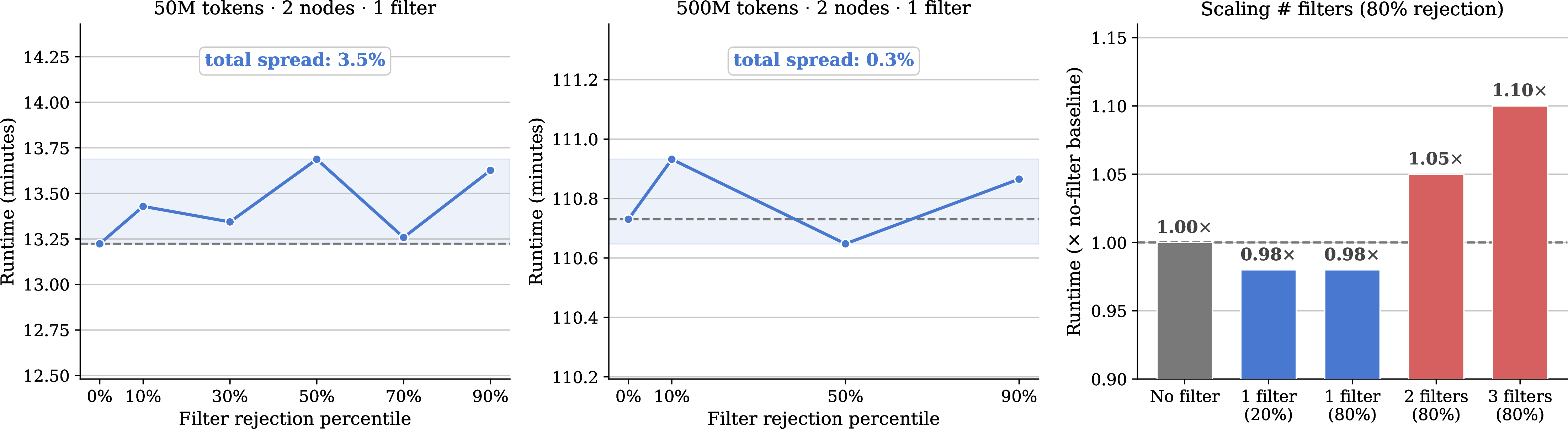 Figure 19: Online filtering adds negligible overhead to training. Left: Runtime for 50M tokens (2 nodes, 8 GPUs, 1 filter) across rejection percentiles—total spread is 3.5%, within normal run-to-run variance. Center: Same measurement at 500M tokens, where the spread shrinks to 0.3%, confirming that any per-sample overhead is amortized over longer runs. Right: Scaling the number of simultaneous filters at 80% rejection each. Even with 3 filters applied concurrently, the overhead is only 1.10\times baseline, confirming that online filtering is a scalable approach.