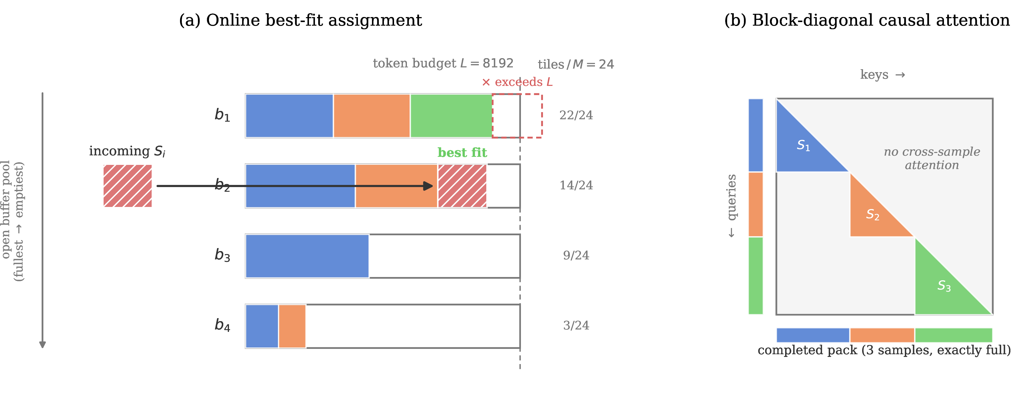 Figure 21: Streaming best-fit sequence packing. (a) Incoming samples are assigned online to a pool of open buffers kept sorted from fullest to emptiest. A sample S_i is placed in the first (hence fullest) buffer whose token budget L and image-tile budget M both still accommodate it. Here b_1 would overflow L, so S_i lands in b_2. A buffer is emitted once it hits either budget exactly (or when the pool overflows its size cap). (b) Within a completed pack, a variable-length attention mask enforces block-diagonal causal attention, so each packed sample attends only within its own segment and position ids restart per segment—numerically identical to unpacked training.