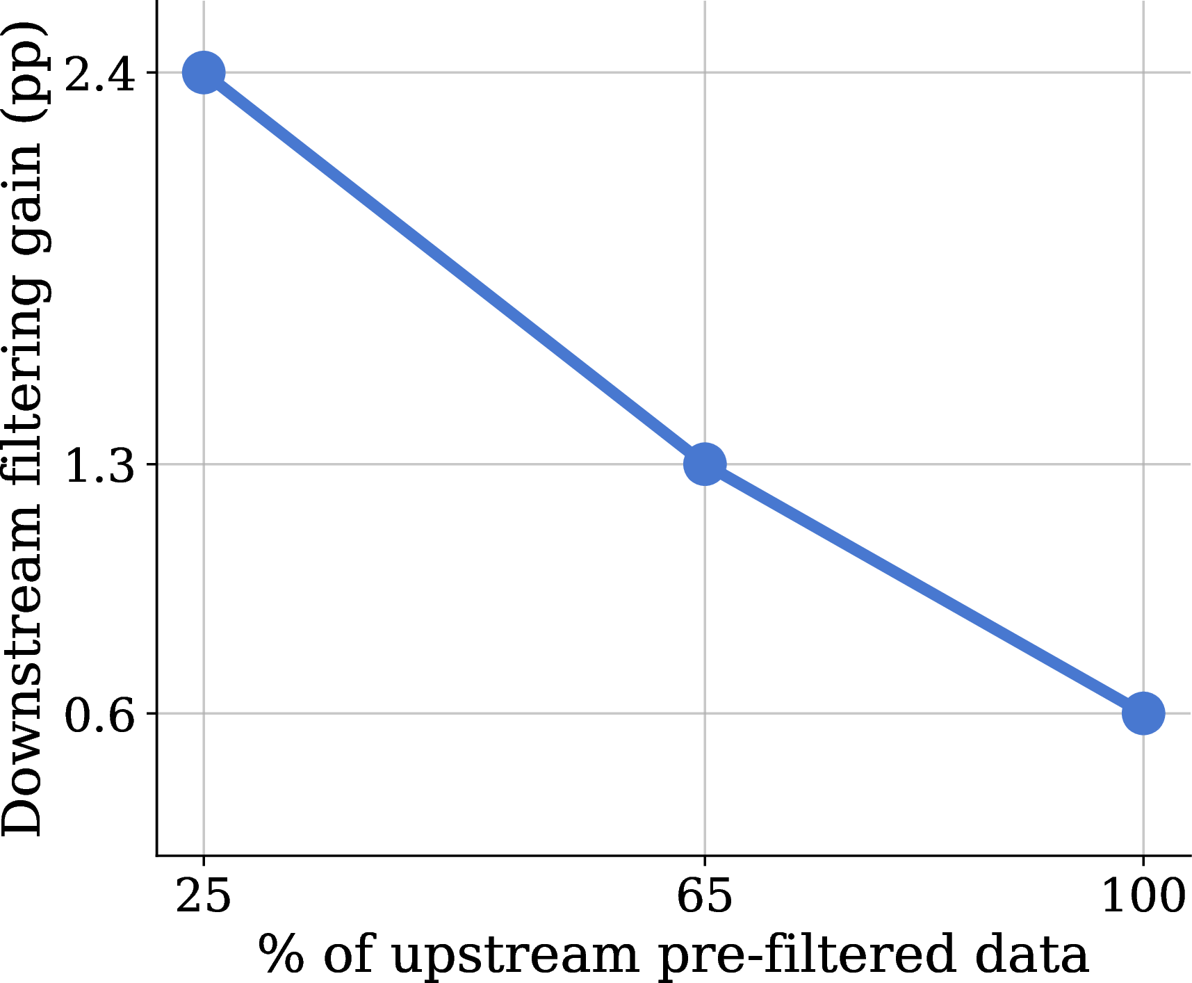 Figure 4: Upstream filtering leads to diminishing returns from additional (i.e., “downstream”) filtering.