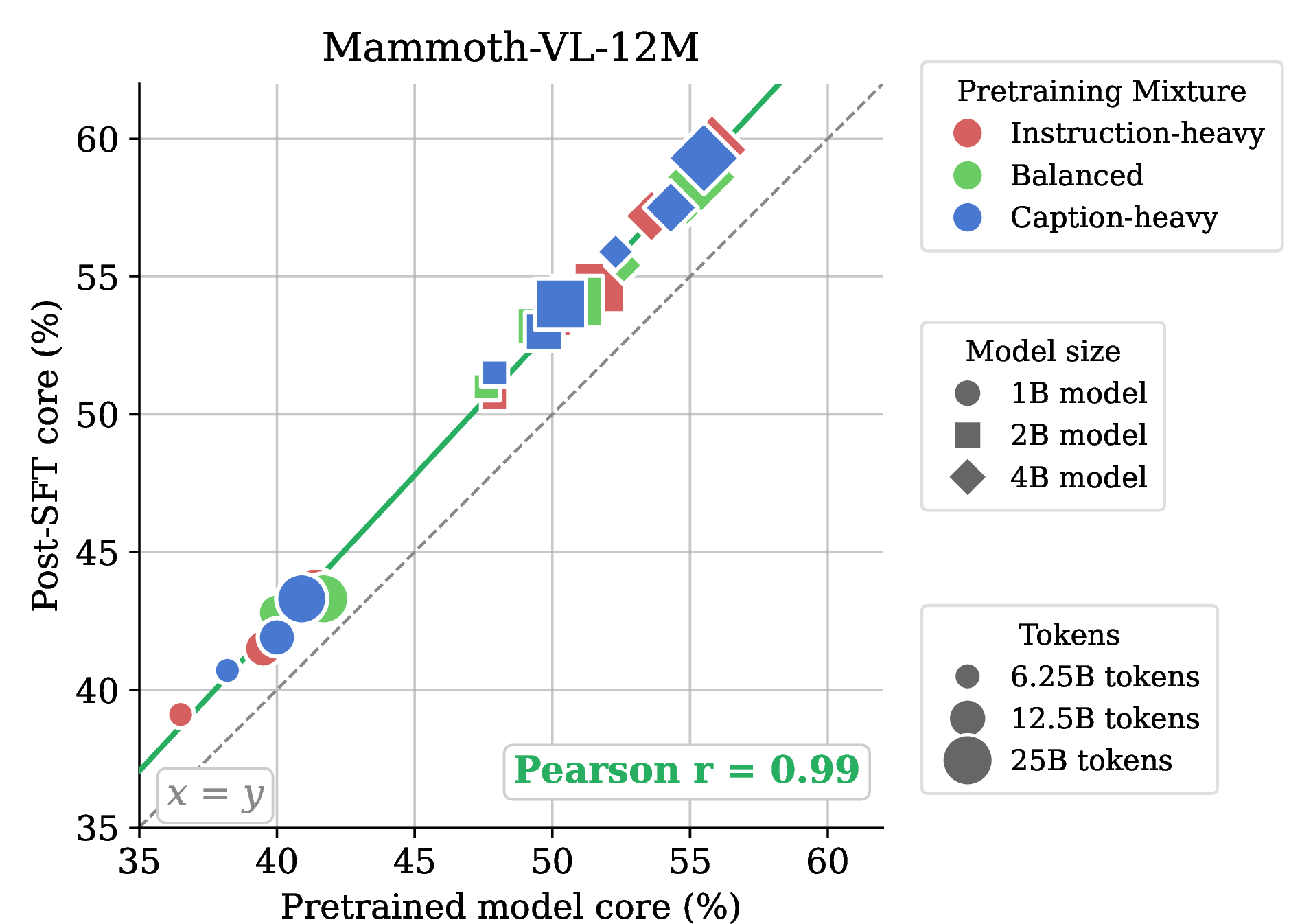Figure 22: Pretraining performance predicts post-SFT performance (cont.). We extend the analysis of 0.0.4.3 (6) to another SFT dataset, i.e., Mammoth-VL-12M [120]. Remarkably, this leaves our main observation that pretraining predicts post-SFT performance unchanged.