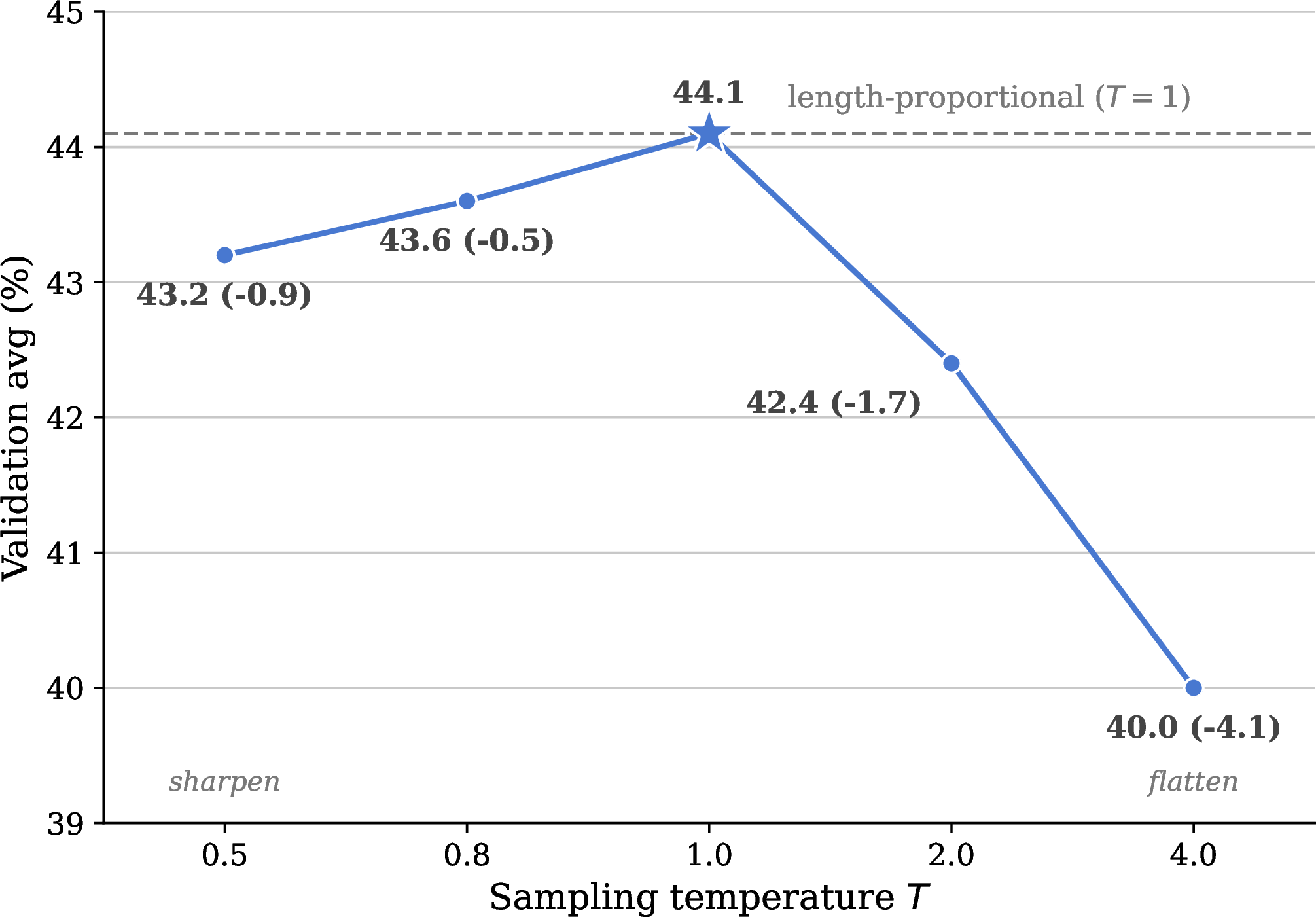Figure 18: Length-proportional sampling (T=1) is near-optimal. Validation average as a function of sampling temperature T in p(d)\propto\mathrm{len}(d)^{1/T}. Both sharpening (T<1) and flattening (T>1) degrade performance relative, with the near-uniform T=4 setting losing 4.1pp.