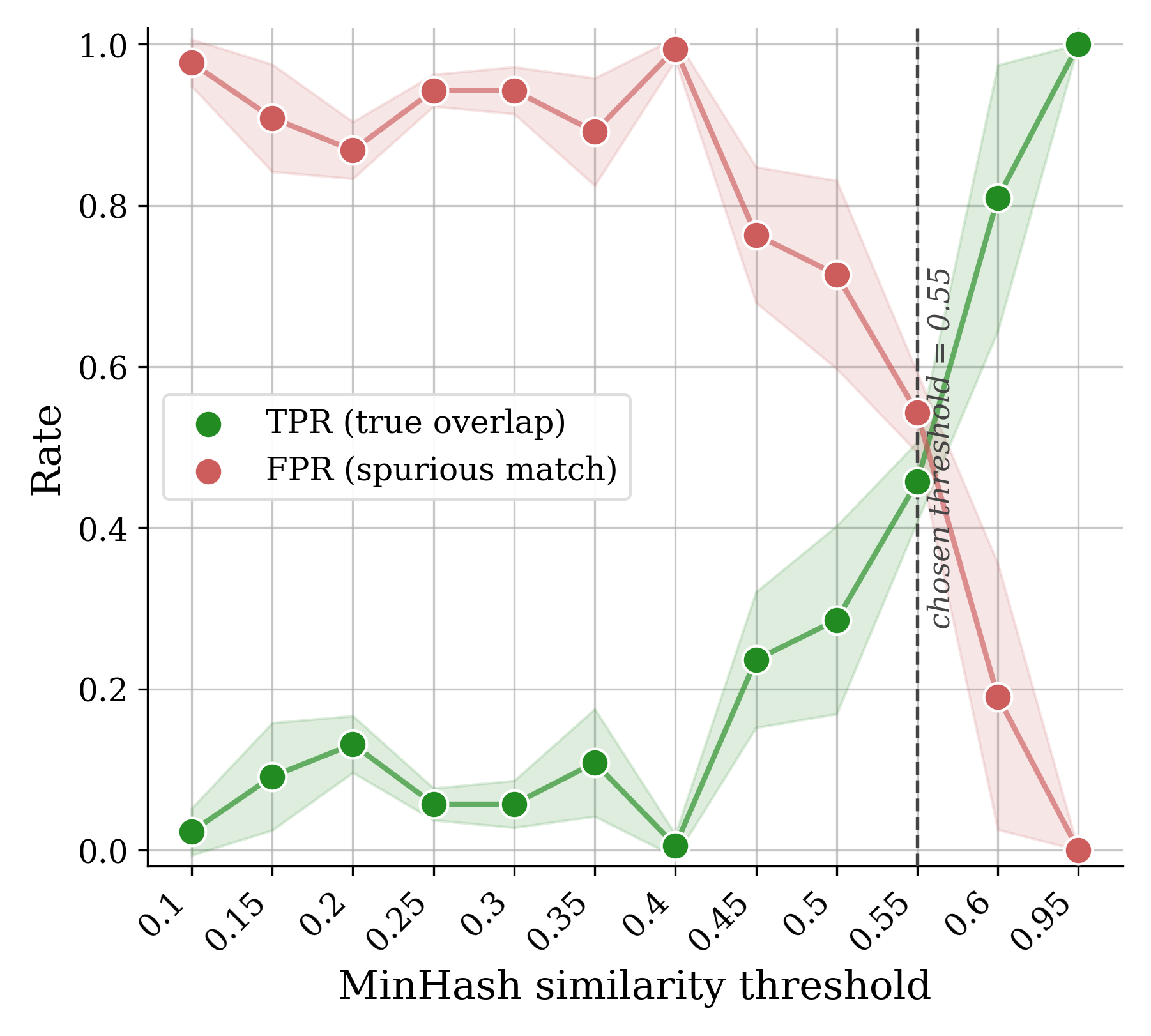 Figure 15: Threshold selection via human annotation. True-positive (TPR, green) and false-positive (FPR, red) rates of MinHash matches at each similarity bin, aggregated over seven annotators. Below {\sim}0.55 most matches are spurious (high FPR). The TPR climbs steeply just above it and the curves cross around 0.55–0.6, motivating our first-stage threshold of 0.55.