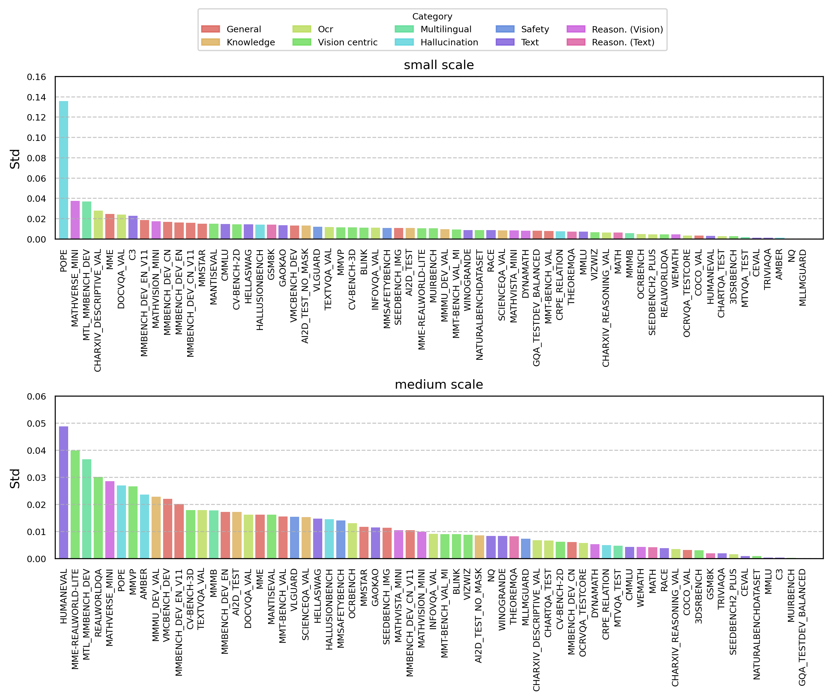 Figure 11: Seed variance of the initial 65-benchmark pool. We conduct runs at small and medium scales, to measure the seed variance of benchmarks in our initial 65 candidates. We remove POPE [175], as it leads to a standard deviation of up to 16% over three runs at the small scale.