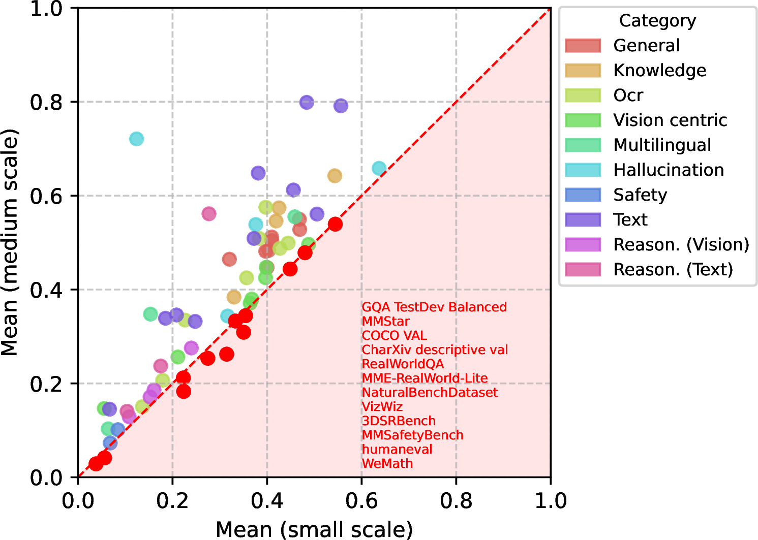 Figure 10: Not all benchmarks monotonically increase with scale. We report the performance of 65 benchmarks (averaged over three runs at both the small and the medium scales) with a focus on their scaling behaviour. Average performance at the small scale is arranged on the x-axis; the y-axis displays average performance at the medium scale. Benchmarks falling below the identity line (highlighted in red in the figure) do not improve from the small to the medium scale.