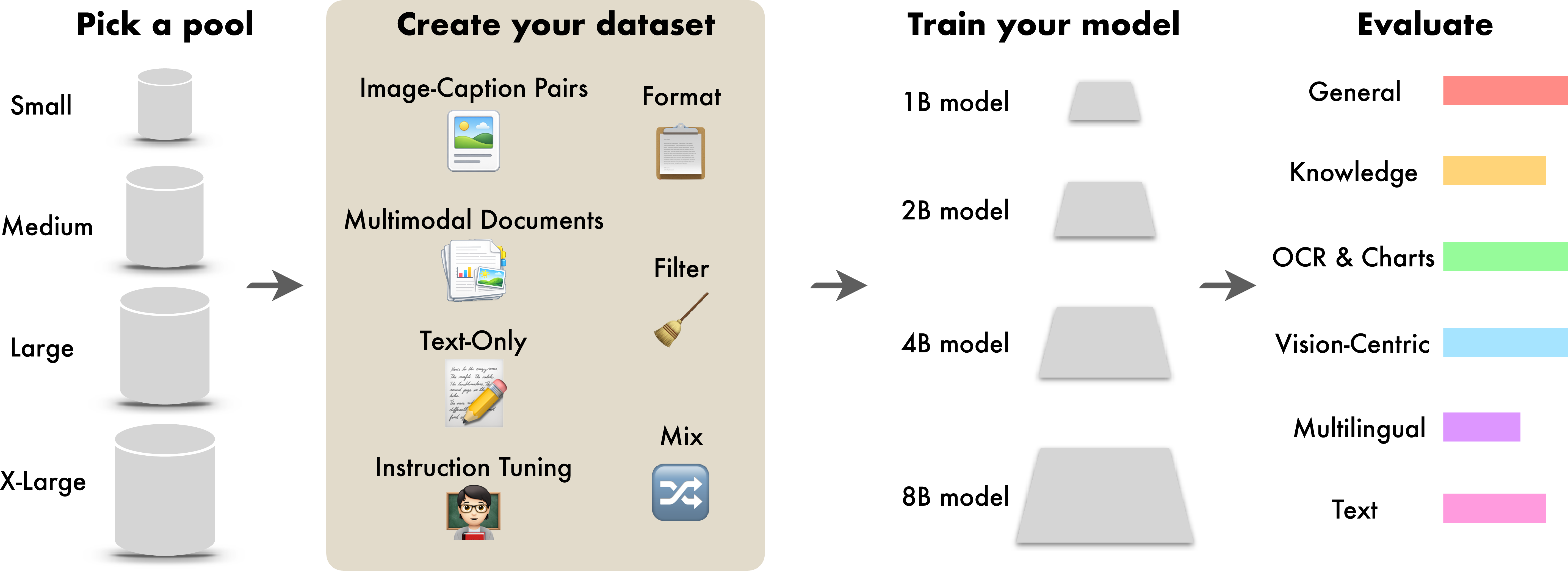 Figure 2: DCVLM allows researchers to construct effective multimodal datasets. Participants can choose one of four scales (small, medium, large, and x-large) according to their compute availability. We provide tools to format, filter, and mix the data pool so that participants can create their own datasets. The resulting datasets are then used to train an autoregressive VLM using a fixed training recipe. Models are comprehensively evaluated across a broad spectrum of capabilities.
