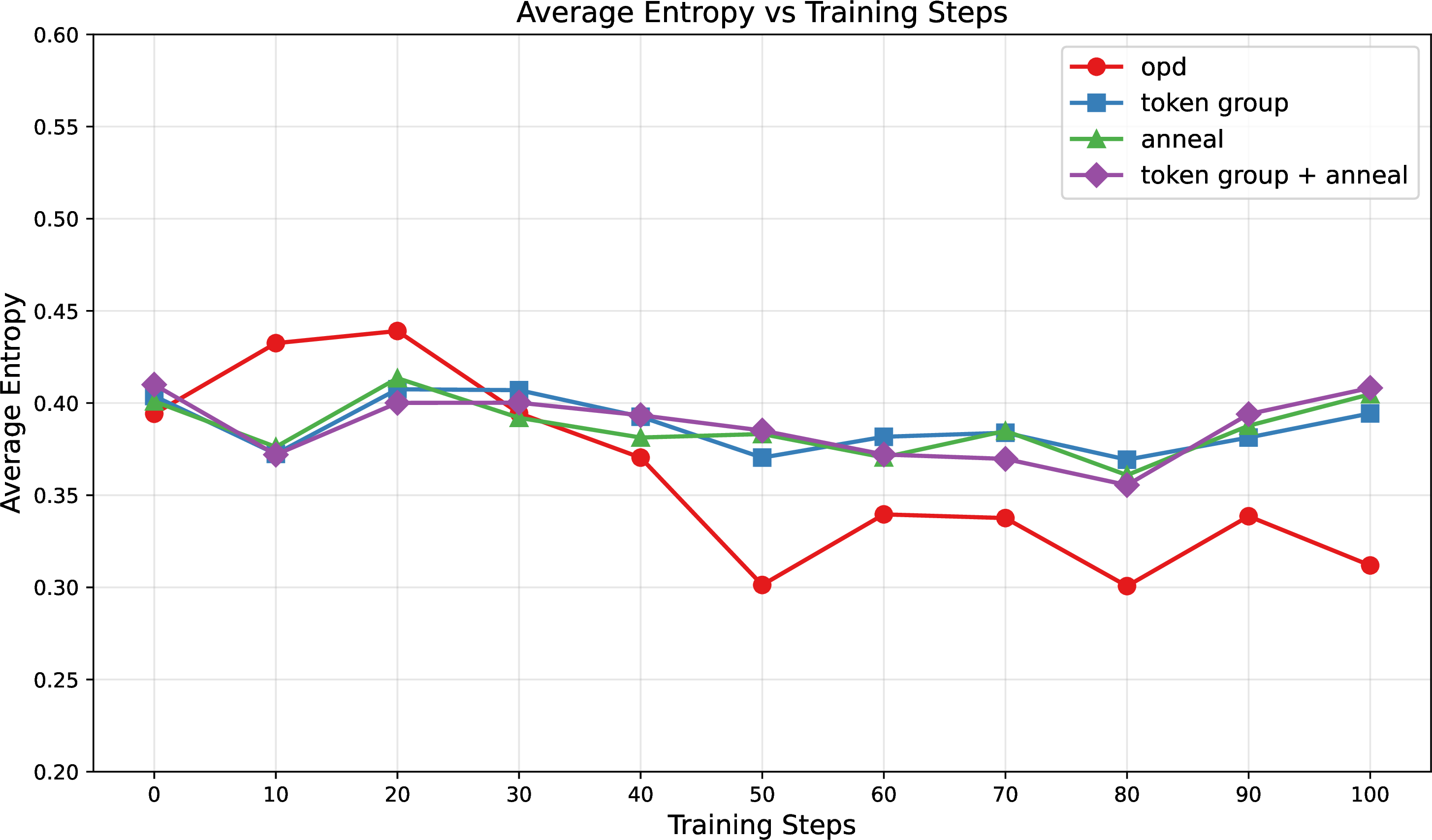 Figure 4: Average token-level entropy over training steps. Vanilla OPD (red) suffers progressive entropy collapse (0.39 \to 0.31), while SEAD’s token selection (blue), annealing (green), and their combination (purple) maintain stable entropy throughout training, preserving the diversity for token distribution.
