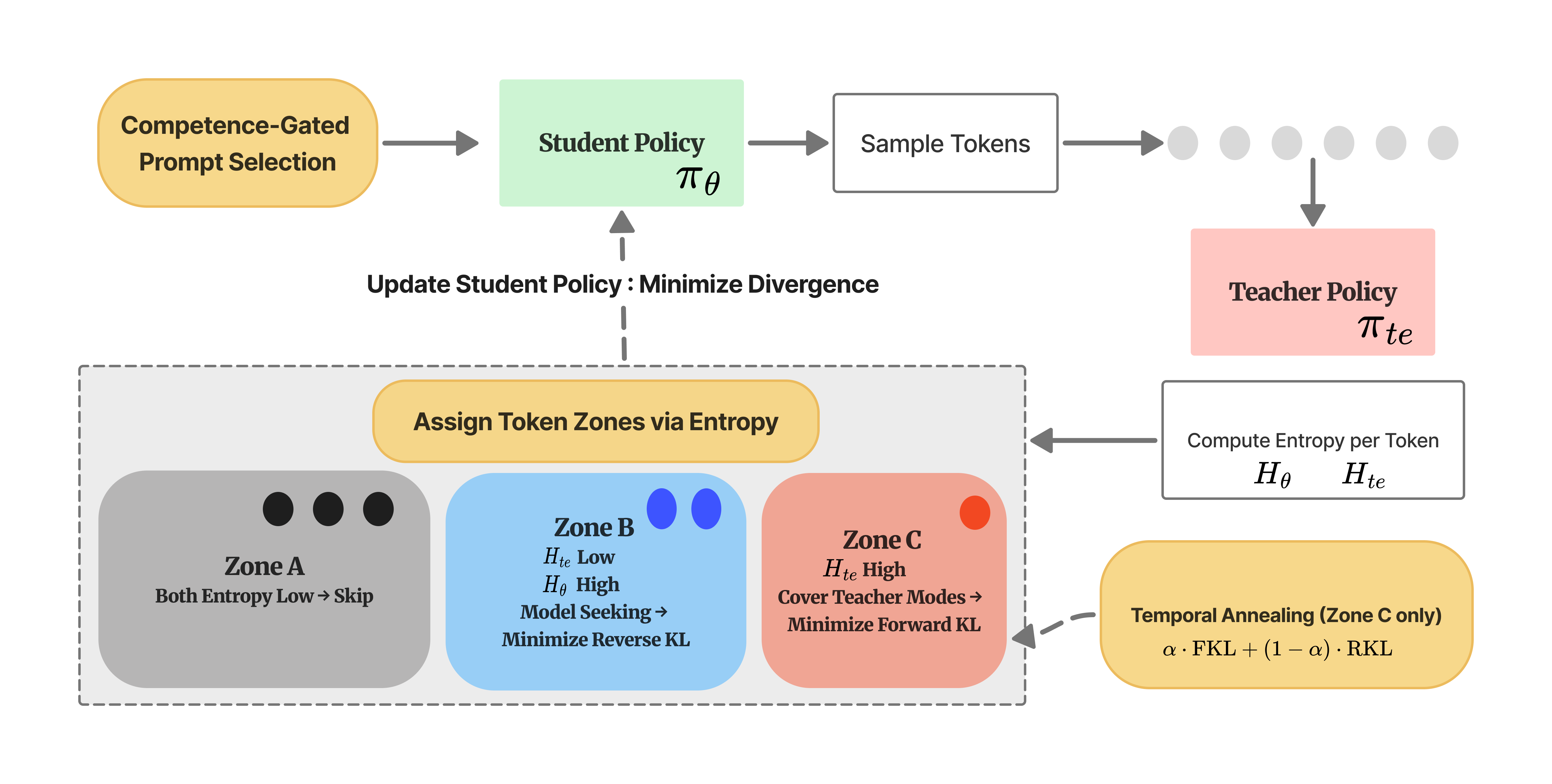 Figure 1: Overview of SEAD. First, the competence-gated curriculum (left, yellow) selects prompts within the student’s current ability frontier (d_i \leq c(t)), ensuring rollouts are coherent enough for meaningful supervision. The student \pi_\theta generates a rollout, which the teacher \pi_{\text{te}} scores with per-token logits. From these, we compute joint entropy (H_\theta, H_{\text{te}}) and partition tokens into three zones: Zone A (gray)—both models confident, zero gradient ({\sim}50\% of tokens); Zone B (blue)—teacher confident but student uncertain, supervised via reverse KL to sharpen toward the teacher’s mode; Zone C (red)—teacher uncertain at reasoning forks, supervised via forward KL to preserve multi-path diversity. A temporal annealing schedule (bottom-right) modulates Zone C as \alpha \cdot \mathcal{L}_{\text{FKL}} + (1-\alpha) \cdot \mathcal{L}_{\text{RKL}}, smoothly transitioning from exploration (\alpha{=}0.8) to refinement (\alpha{=}0) over training. The combined loss updates the student. See Algorithm 2 for the full procedure.