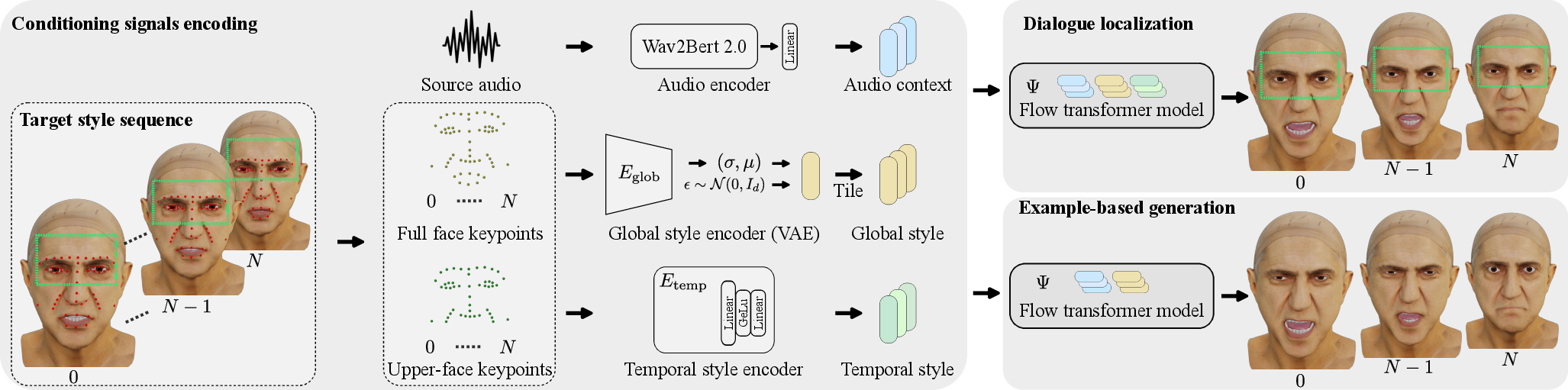 Figure 1: KM‑Speaker architecture and applications. A source audio signal and two sets of target keypoints are processed independently. Full‑face keypoints provide global style features, while upper‑face keypoints provide temporal style cues. Conditioning the flow model \Psi on all inputs enables dialogue localization, where the target upper‑face motion (green boxes) is matched to a new audio clip. Conditioning the same model only on audio and global style enables example‑based generation, where the generation’s overall style matches the target.