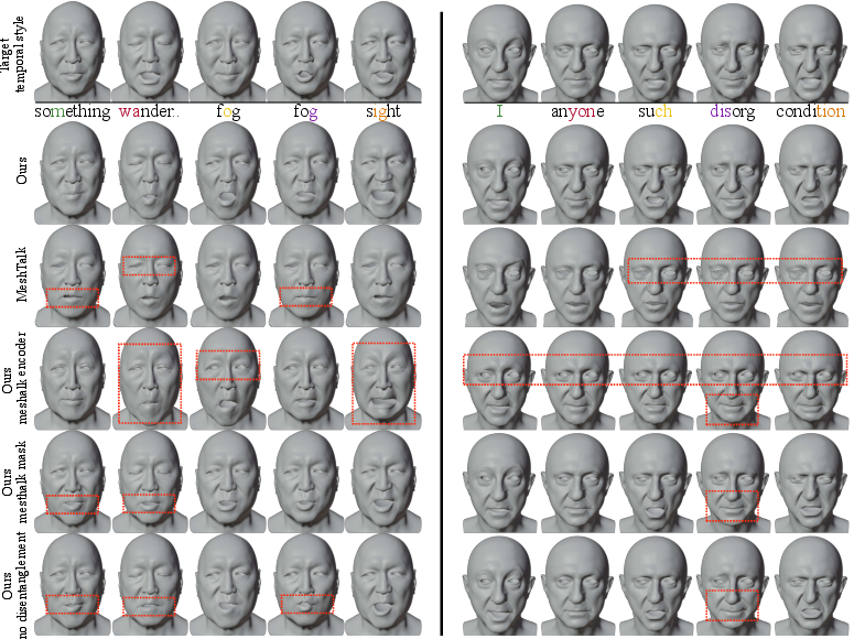 Figure 7: Qualitative results for two different actors and target temporal style for the dialogue localization task. We compare performance between MeshTalk [24] and our model, and also conduct ablations on MeshTalk components relative to our approach through: Ours_meshtalk_encoder, Ours_meshtalk_masks, and Ours_no_disentanglement. The red rectangles clearly identify mismatches between the target upper face and the corresponding generated frame, or inaccurate lip shapes with respect to the pronounced sound. Our method precisely matches the target animation’s upper face, including challenging eyebrow motion and eye closure.