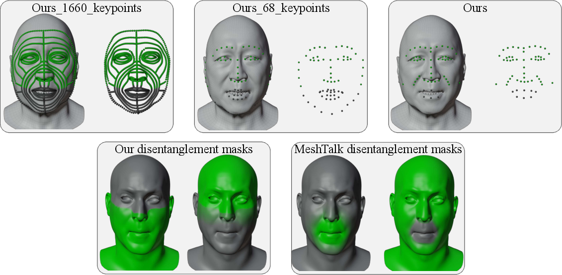 Figure 5: We visually present the keypoints used in Ours_1660_keypoints, Ours_68_keypoints, and Ours (top row), along with the disentanglement masks from our method and from MeshTalk [24] (bottom row). Green keypoints denote the upper‑face keypoints used by the temporal encoder model, while the combination of green and grey keypoints represents the full‑face keypoint signal used as style input. Disentanglement masks correspond to per‑vertex weights, where grey vertices indicate weights of zero and green vertices indicate non‑zero weights, with more intense green representing weights closer to 1.