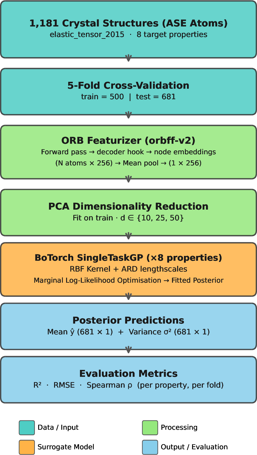 Figure 1: Modular pipeline for foundation-model-based surrogate modeling. Crystal structures are featurized by one of four embedding methods (SOAP, MACE, ORB, UMA/eSEN), projected to lower dimensions via PCA, and fed into a probabilistic surrogate model (GP, MTGP, or DGP). Each component can be independently swapped, enabling systematic cross-factorial evaluation.