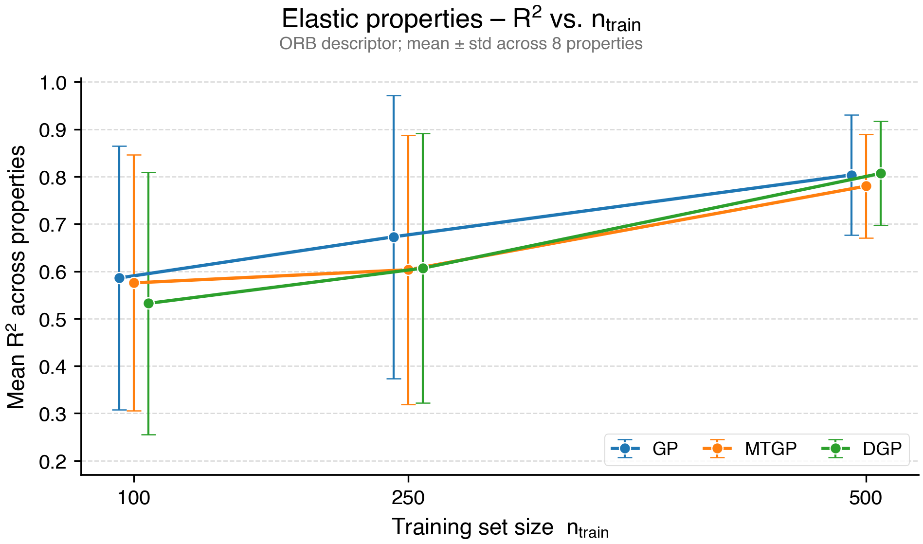 Figure 14: Learning curves showing averaged R^{2} as a function of training set size for the GP, MTGP, and DGP surrogates on ORB embeddings, elastic tensor dataset. ORB + GP at n_{\text{train}}= 100 approaches the performance of SOAP + GP at n_{\text{train}}= 500 (Table 4).