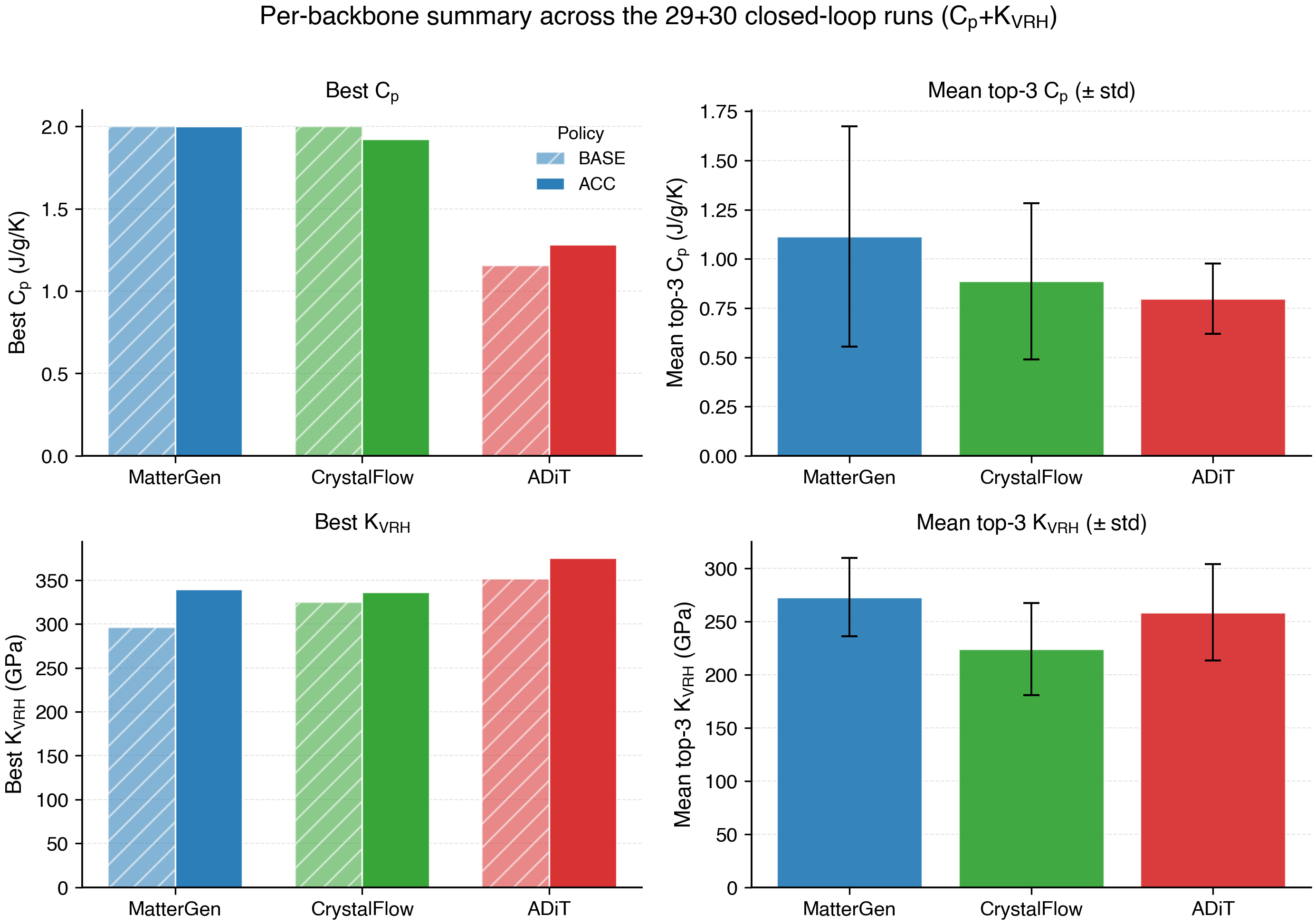 Figure 8: Per-backbone summary across the completed closed-loop runs (29 C_p, 30 K_{\text{VRH}}). Left column: best property value (hatched = BASE, solid = ACC). Right column: mean top-3 value \pm std across runs. Top row: C_p. Bottom row: K_{\text{VRH}}. The best-value spread across backbones is small once seed variance is taken into account; ACC’s lift over BASE is consistent but modest. Novelty rates against the warm-start seed pool are 100% (C_p) and 96.7% (K_{\text{VRH}}) for all three backbones (Section 3.1.8).