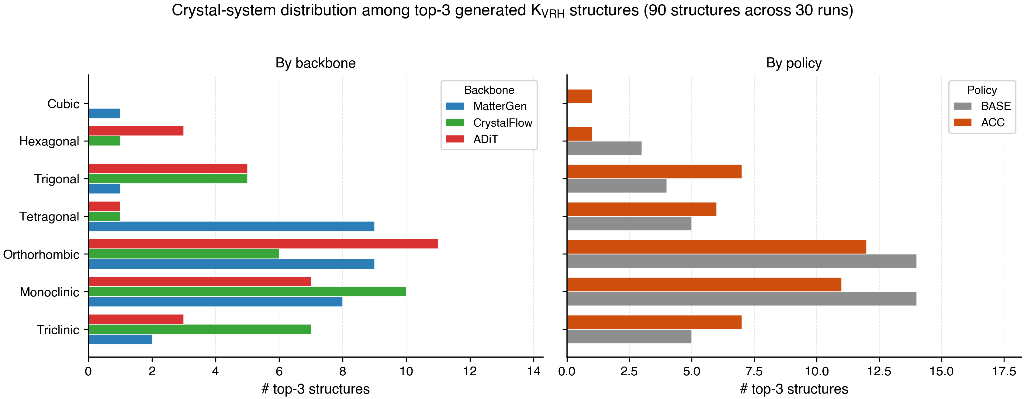 Figure 7: Crystal-system distribution among the top-3 generated K_{\text{VRH}} structures (90 structures across the 30 completed runs). Left: by backbone. Right: by policy. The pattern matches the C_p panel (Figure 6), with an enrichment of cubic and hexagonal systems consistent with high bulk modulus favoring densely packed lattices.