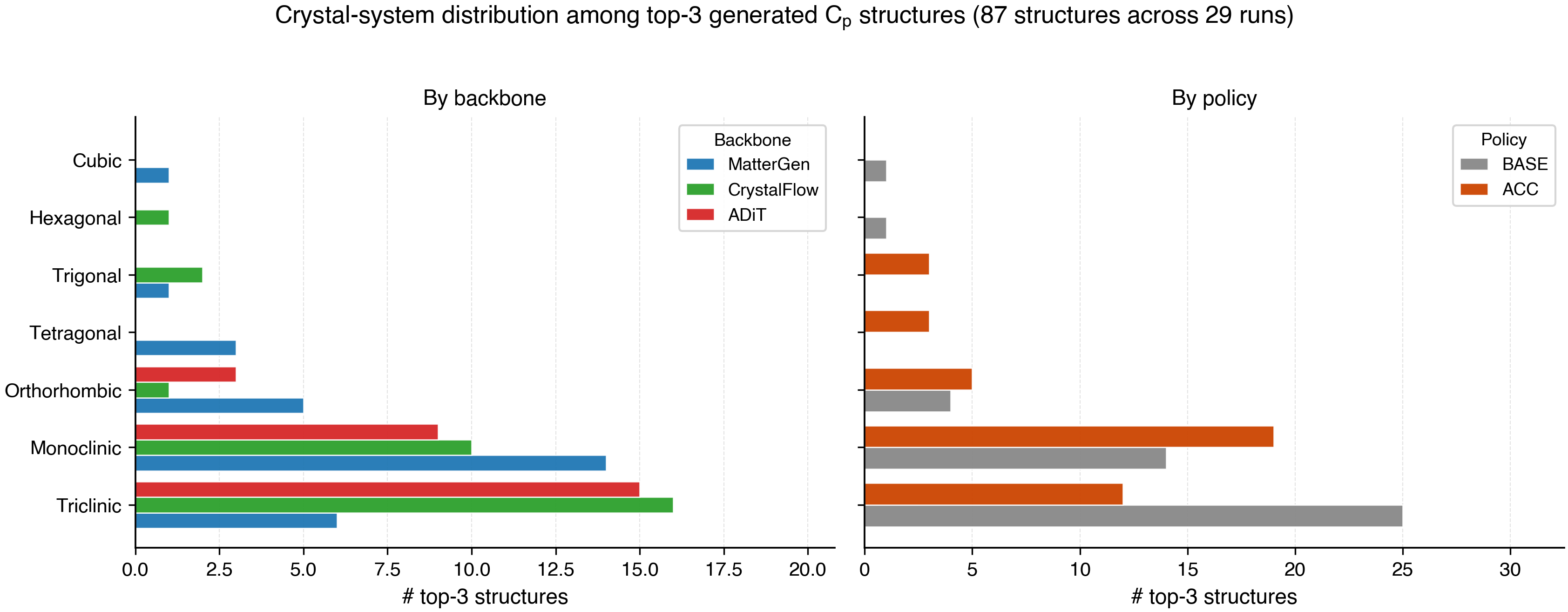 Figure 6: Crystal-system distribution among top-3 generated C_p structures (87 structures across 29 completed runs). Left: by backbone. Right: by policy. CrystalFlow and ADiT skew strongly towards low-symmetry (triclinic, monoclinic) systems; MatterGen is the only backbone producing tetragonal hits; the BASE-vs-ACC split is balanced across systems, so the GP gate is property-driven, not geometry-driven. The matching K_{\text{VRH}} panel is Figure 7.