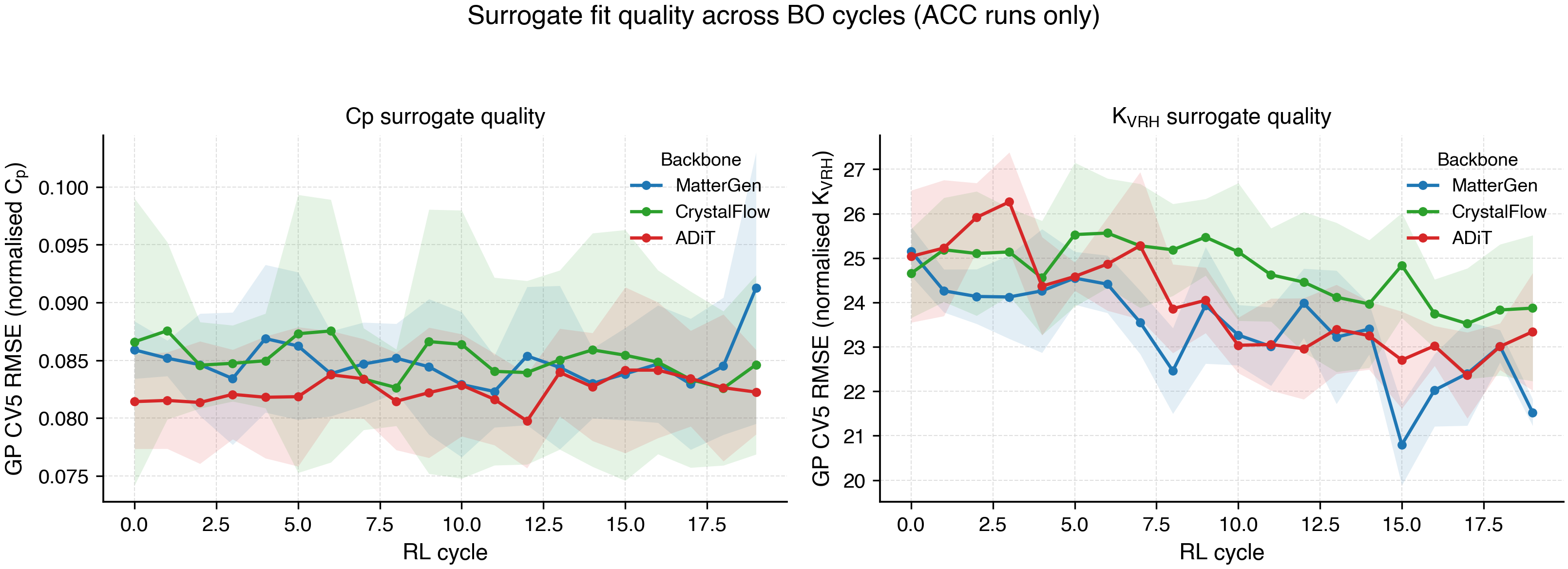 Figure 4: GP CV5 RMSE (normalized property scale) per RL cycle, ACC runs only, seed-mean \pm std (five seeds per cell except ADiT/ACC-C_p, which has four). CV5 is computed on the GP’s full training set, which includes the pre-loaded labeled seed pool described in Methods plus all in-loop acquisitions ({\sim}450–520 points at cycle 0, growing to {\sim}510–590 by cycle 19), not on held-out fresh diffusion proposals. The flatness across cycles indicates that the loop does not break the GP’s self-consistency as the training pool grows; it does not directly demonstrate generalization to unseen candidates.