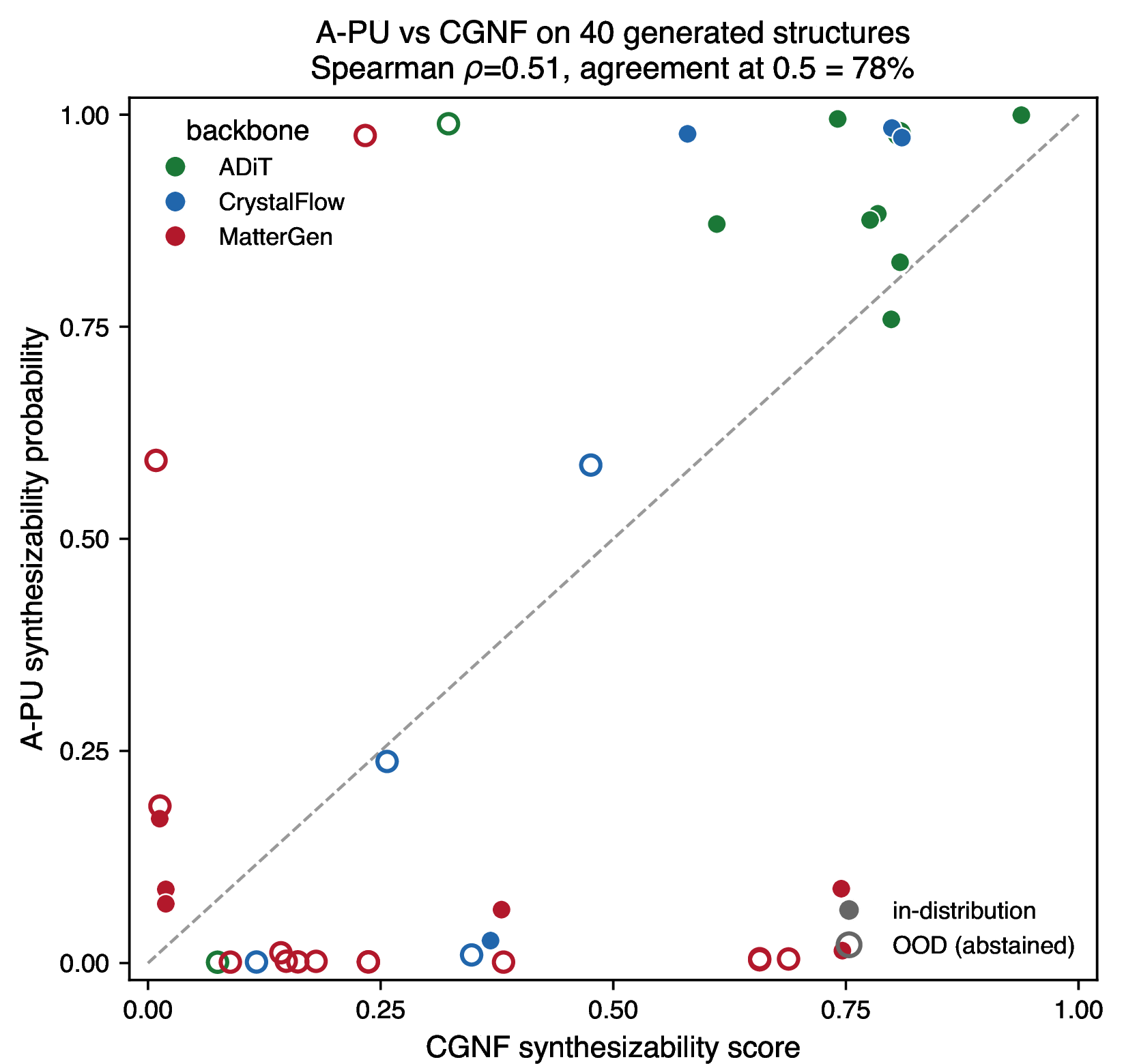 Figure 10: ORB-PU versus CGNF synthesizability scores for the 40 top generated structures, colored by backbone (green = ADiT, blue = CrystalFlow, red = MatterGen). Open markers are structures the ORB-PU model flags as out-of-distribution; the dashed line is parity. Rank agreement is moderate (Spearman \rho = 0.51; 78% agreement at the 0.5 threshold).