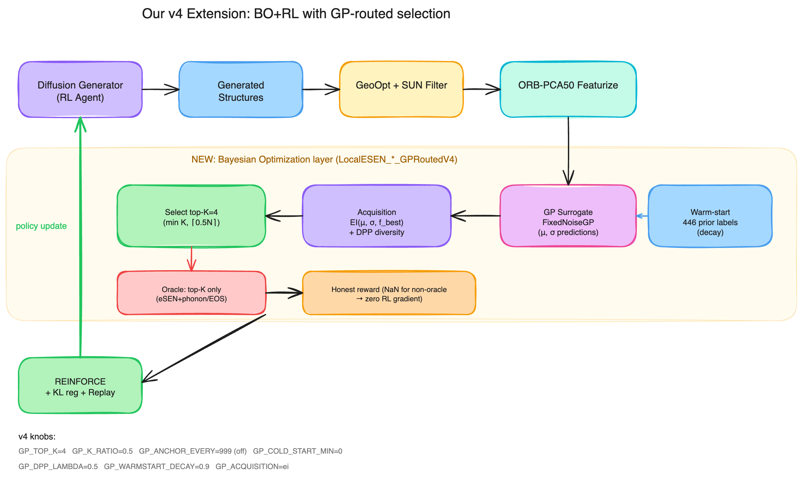 Figure 2: The closed-loop pipeline. The diffusion generator proposes structures; geometry optimization and a SUN filter remove unstable, duplicate, or non-novel candidates; ORB + PCA50 featurizes the survivors; the GP scores them; an acquisition rule (EI plus a DPP diversity term) selects the top K=4; only those reach the oracle (eSEN+phonon for C_p, EOS fit for K_{\text{VRH}}); REINFORCE then updates the diffusion policy. Non-oracle candidates receive NaN rewards and contribute zero RL gradient, so the surrogate’s choice of which K to call is the only training signal.