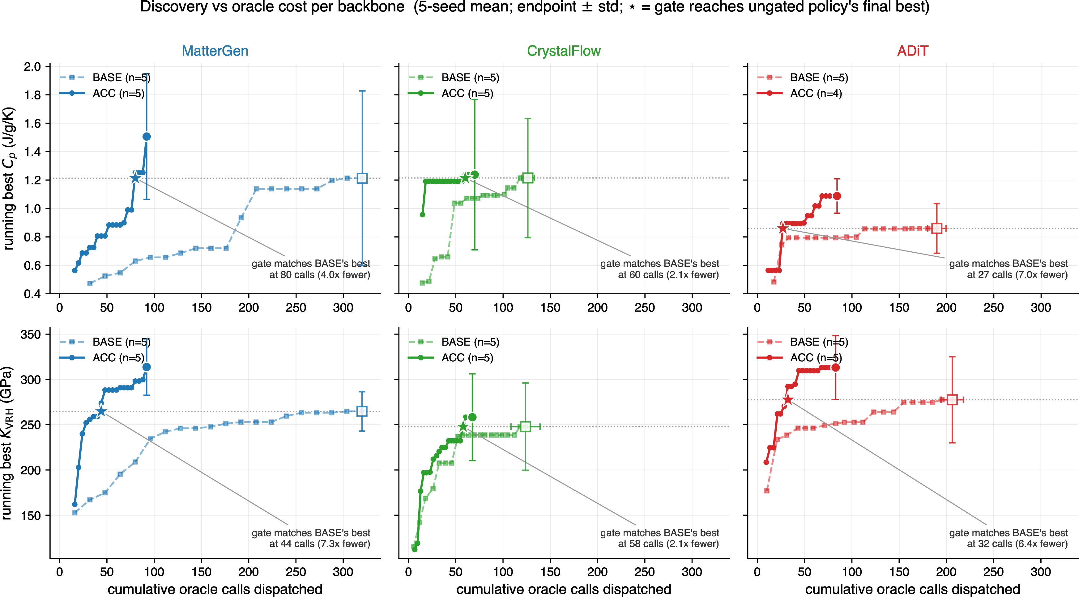 Figure 3: Discovery versus oracle cost, per backbone: running best oracled property (seed-mean) against cumulative oracle calls, for C_p (top row) and K_{\text{VRH}} (bottom row). Solid curves with filled endpoints: GP-gated BO (ACC); dashed curves with open endpoints: vanilla REINFORCE (BASE); endpoint error bars give \pm one between-seed standard deviation on both axes (five seeds per cell except ADiT/ACC-C_p, which has four). The dotted guide in each panel marks BASE’s final best; the star marks where the gated policy first reaches that value, annotated with the corresponding call count. For every policy the horizontal axis counts each candidate dispatched to the oracle, whether or not the evaluation returns a valid property, so the two policies are placed on one cost basis (every SUN-survivor for BASE, the top-K for ACC); these are the same conventions as the per-cycle schedules in Supplementary Fig. S2. Per-cycle trajectories against RL cycle, and a combined endpoint summary, are given in Supplementary Figs. S1–S3.