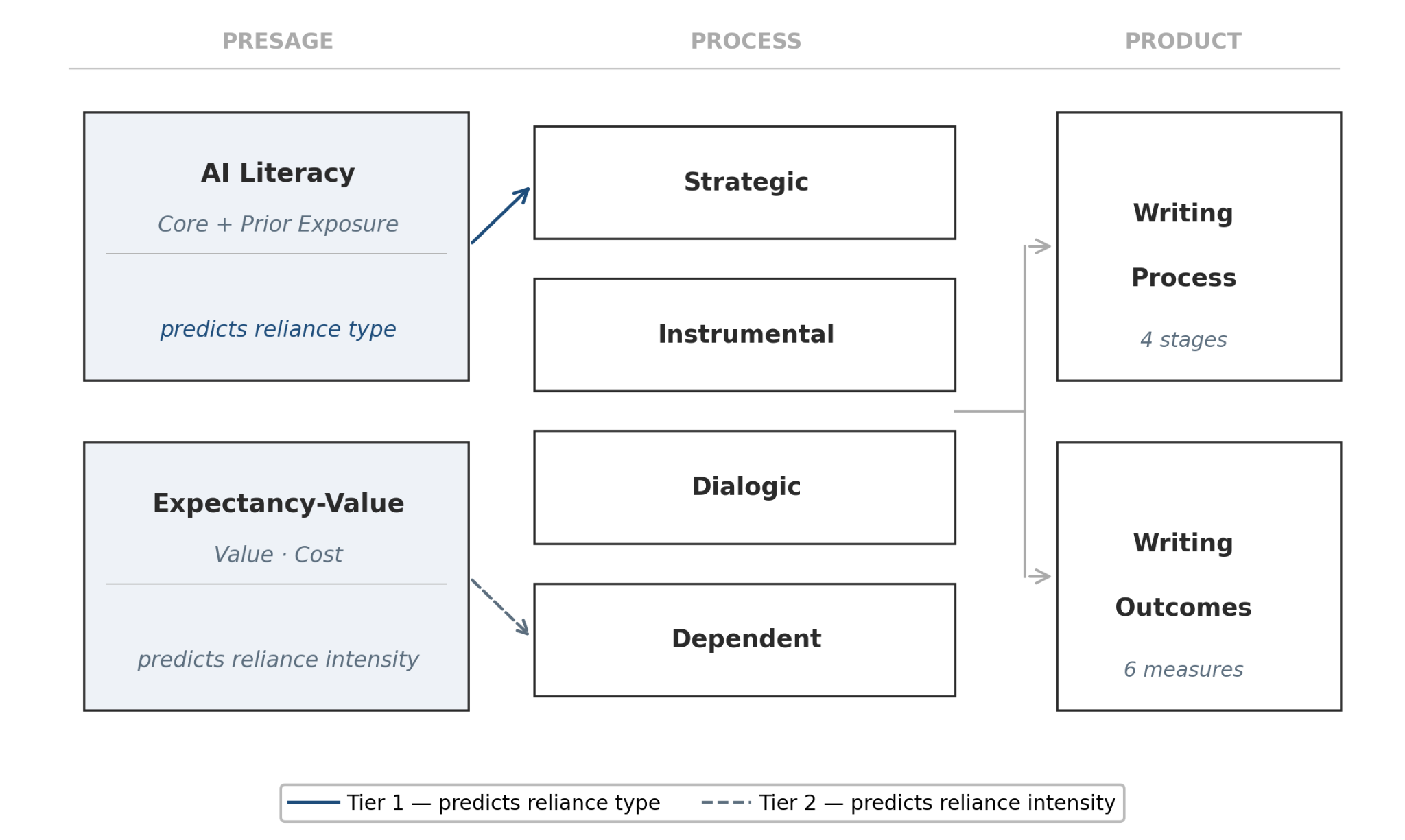 Figure 1: Two-Tier Predictive Architecture: AI Literacy (Type Direction) \times EVT (Intensity) \times 3P Model (Process Structure).