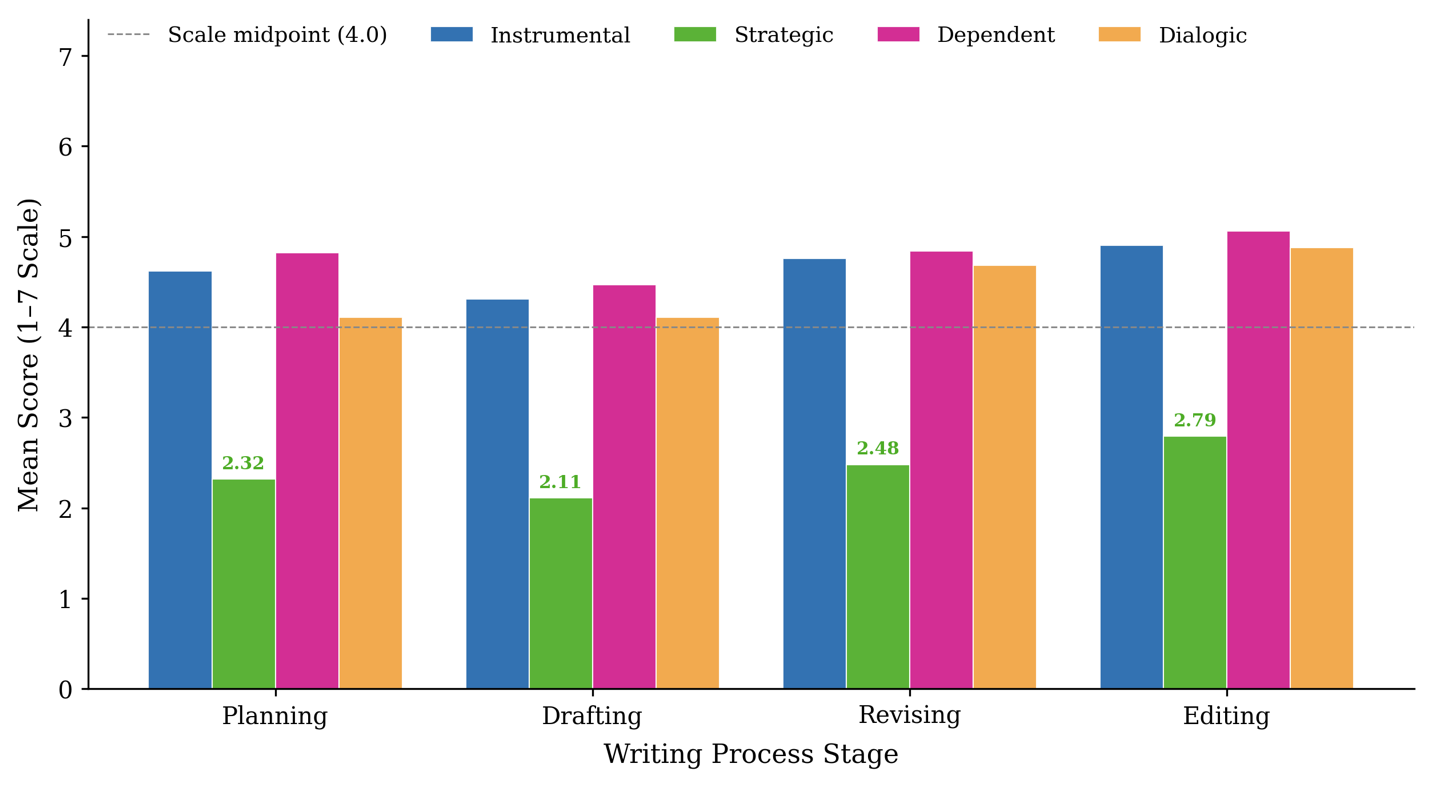 Figure 2: Mean Writing Process Engagement by Dominant LLM Reliance Type (1 = Strongly Disagree, 7 = Strongly Agree; N = 382).