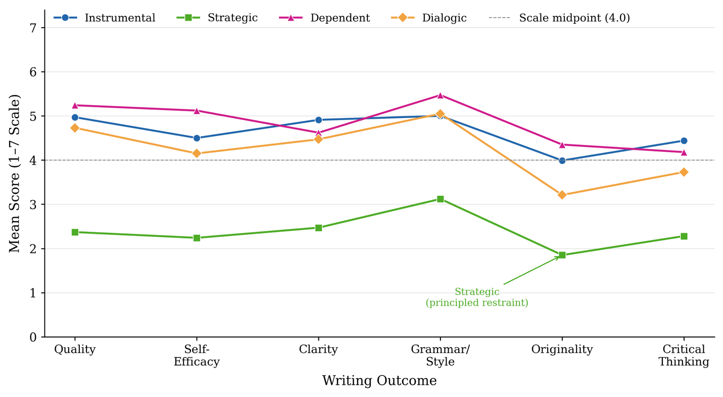Figure 3: Mean Writing Outcomes by Dominant LLM Reliance Type (1 = Strongly Disagree, 7 = Strongly Agree; N = 382).