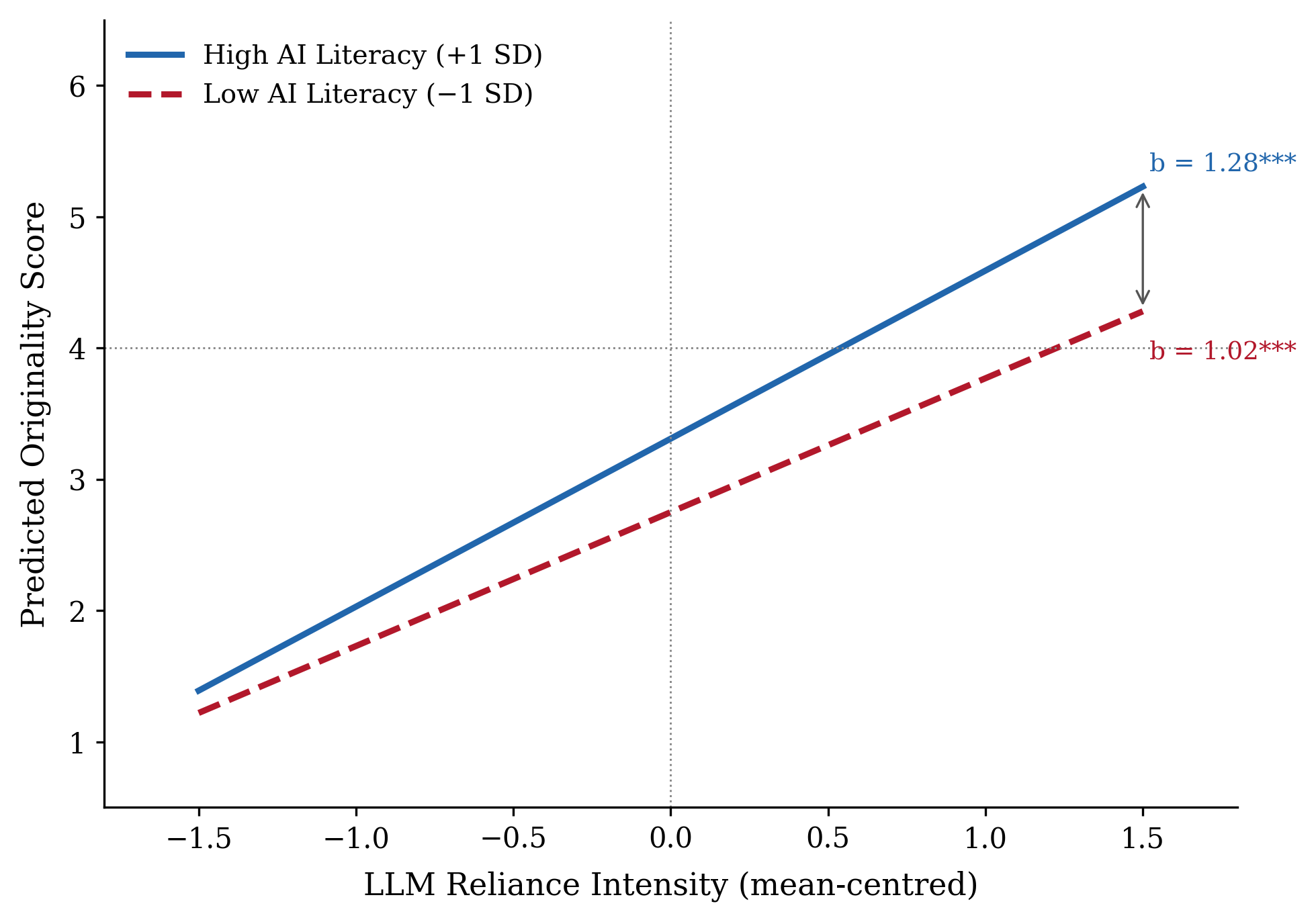 Figure 4: H3a: AI Literacy Moderates Reliance Intensity Predicting Originality (\beta = +.092, p = .012). Simple slopes plotted at +1 SD and -1 SD of AI Literacy Composite.
