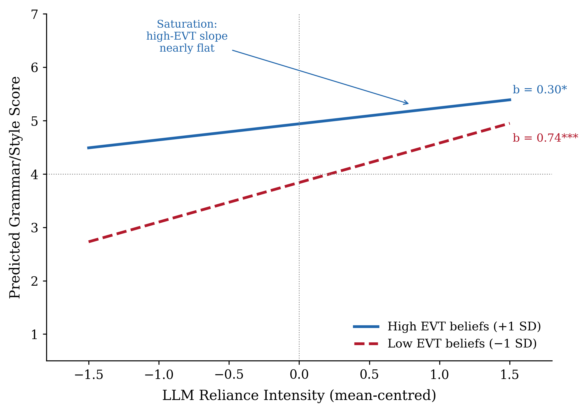 Figure 5: H3b: Expectancy-Value Moderates Reliance Intensity Predicting Grammar/Style (\beta = -.126, p = .002). Simple slopes plotted at +1 SD and -1 SD of Expectancy-Value.