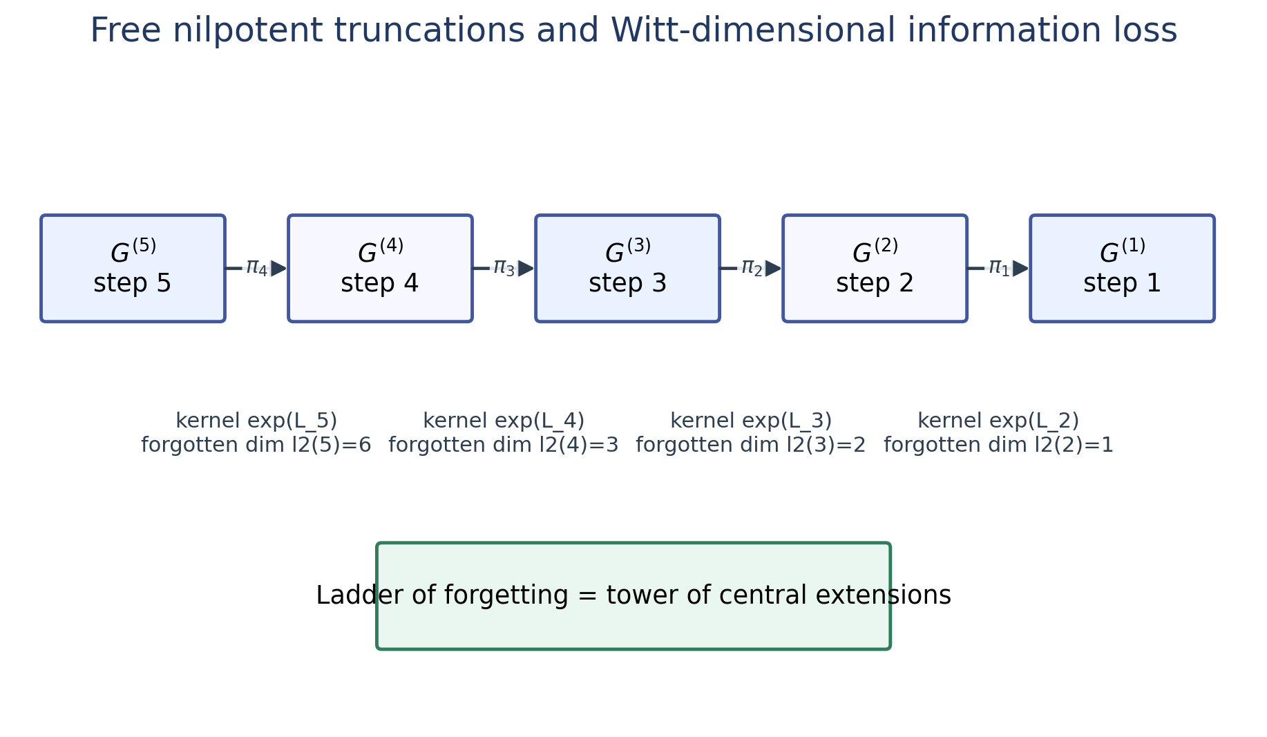 Figure 3: The central tower of free nilpotent truncations. Each projection forgets exactly the top-degree free-Lie layer; for d=2 the forgotten dimensions through level five are the Witt numbers 2,1,2,3,6.
