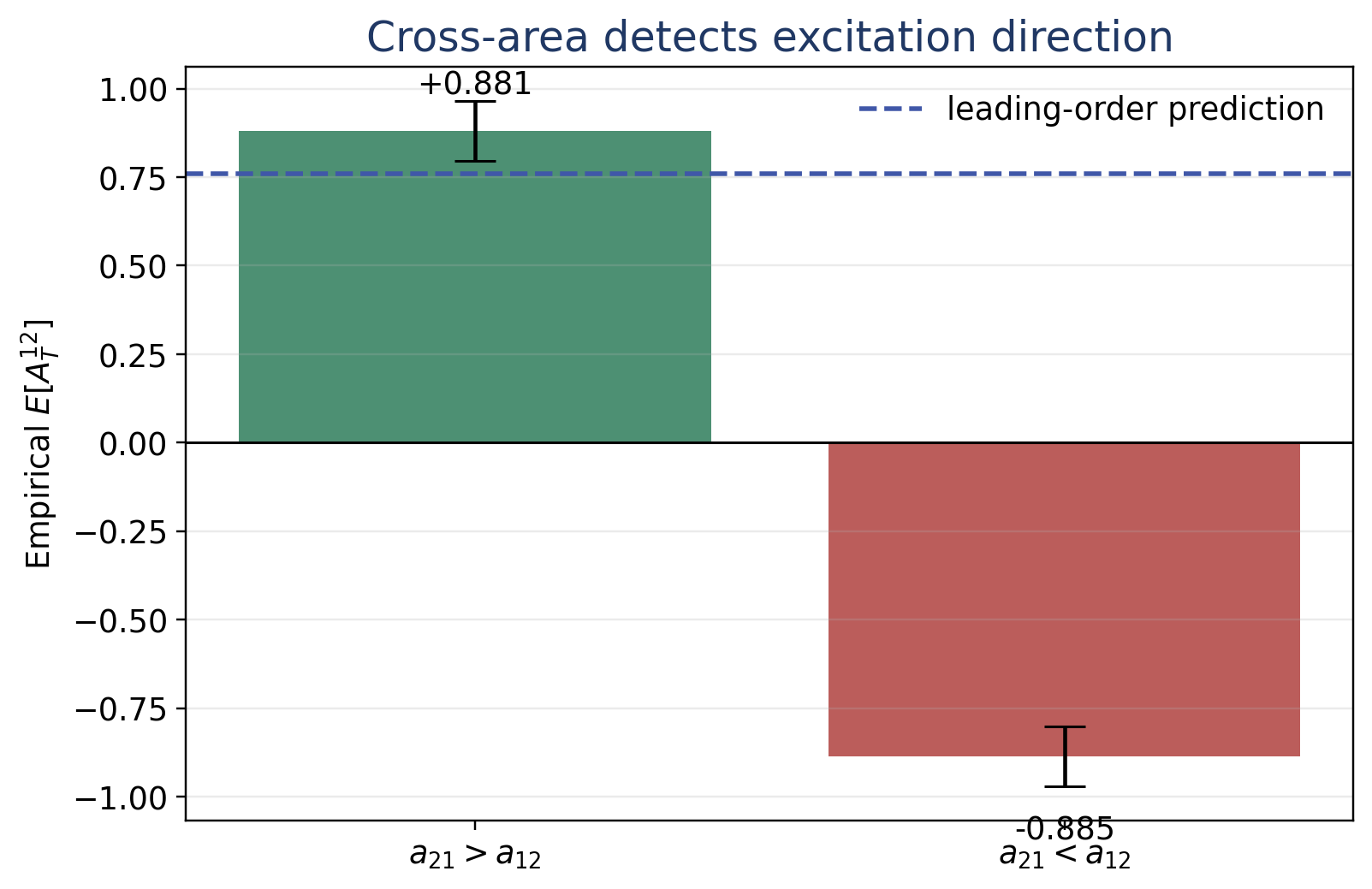 Figure 5: Directional cross-area validation. Reversing the excitation asymmetry reverses the sign of the antisymmetric level-two coordinate, matching the leading-order directionality theorem.