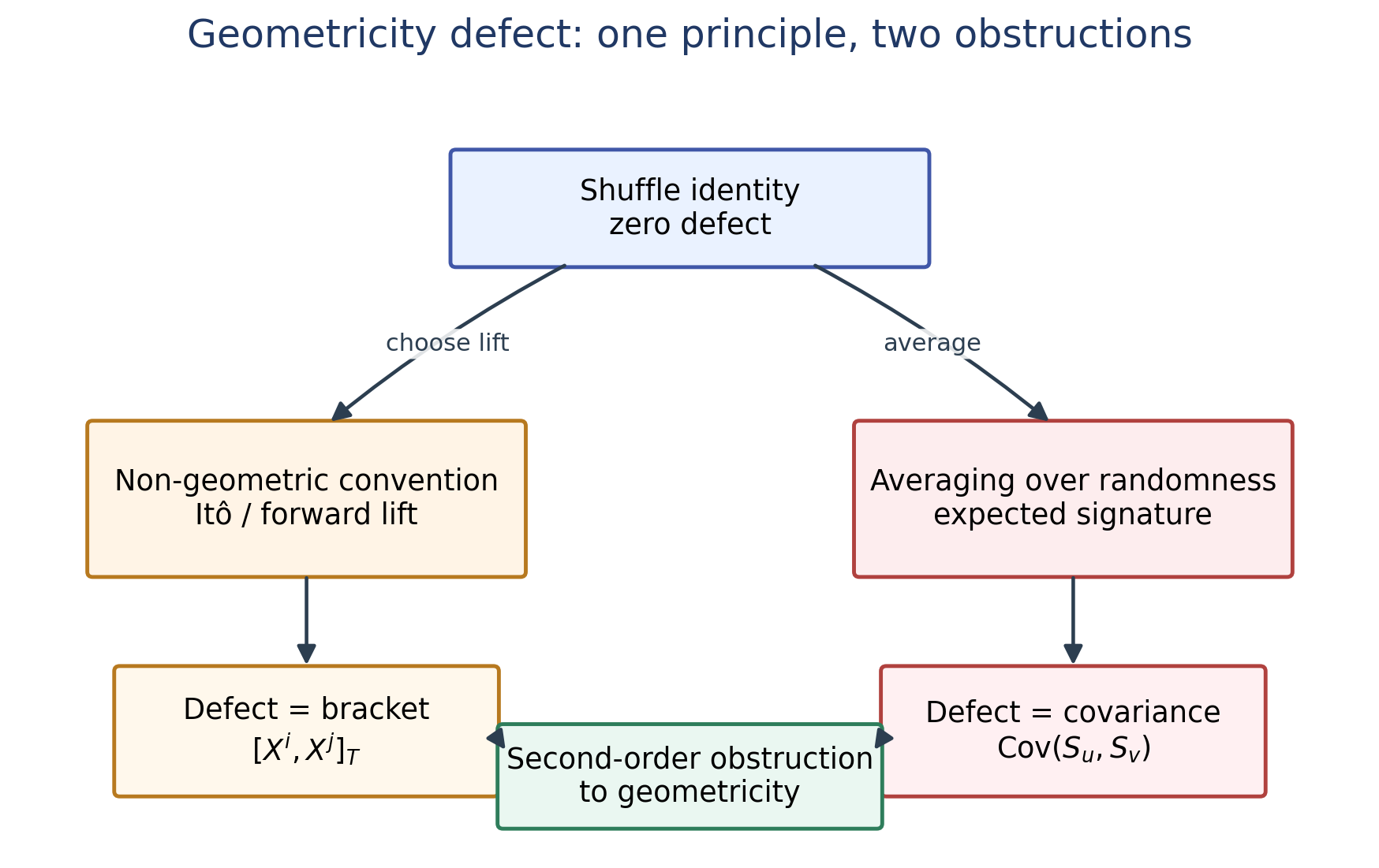 Figure 1: The geometricity-defect principle. The shuffle identity is the zero-defect case. A non-geometric convention produces a bracket defect, while averaging over random paths produces a covariance defect.