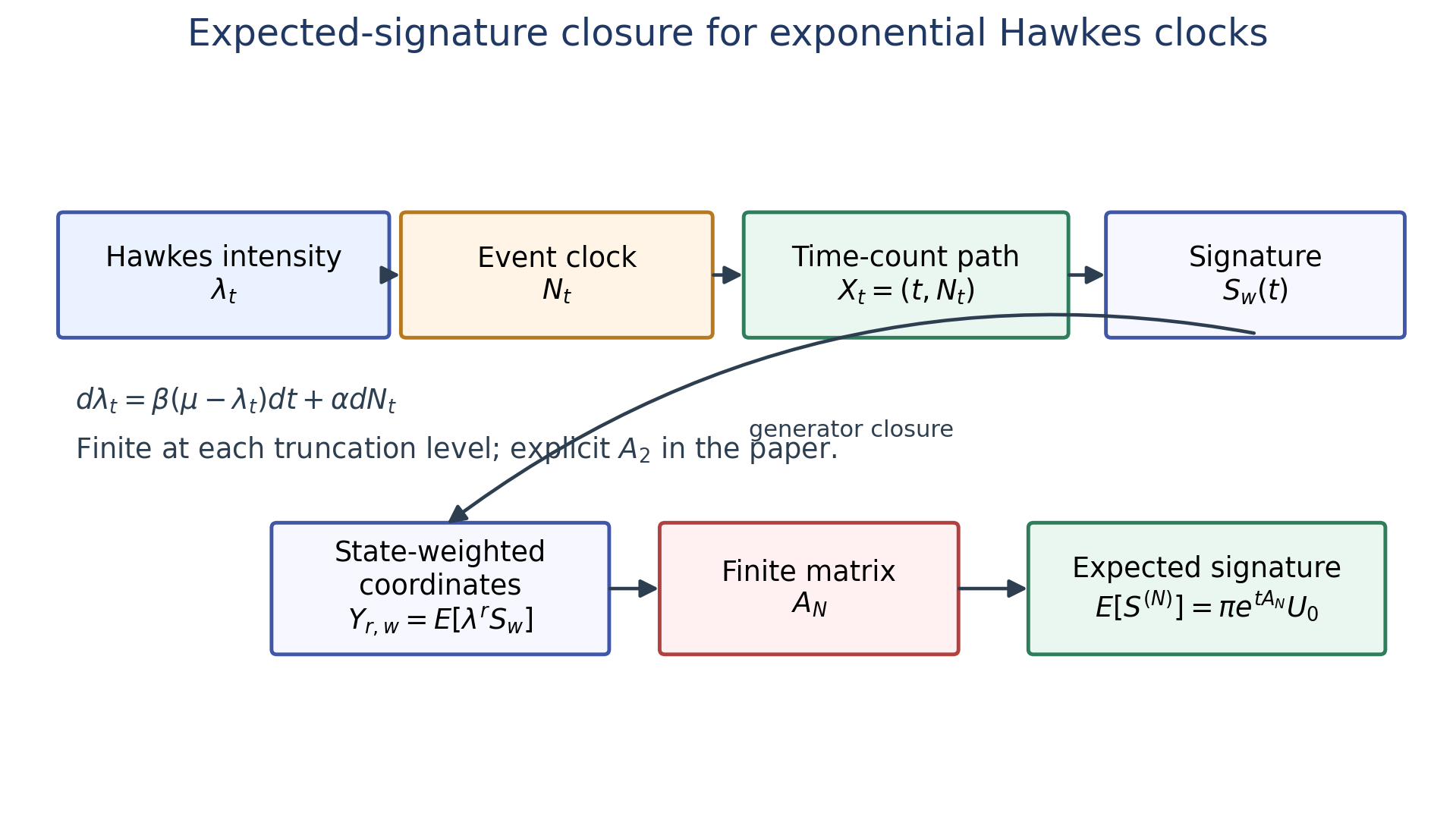 Figure 4: Finite expected-signature closure for the exponential Hawkes clock. State-weighted signature coordinates evolve under a finite matrix A_N, giving \mathbb{E}[\mathrm{Sig}^{(N)}]=\pi e^{tA_N}U_0 at fixed truncation.