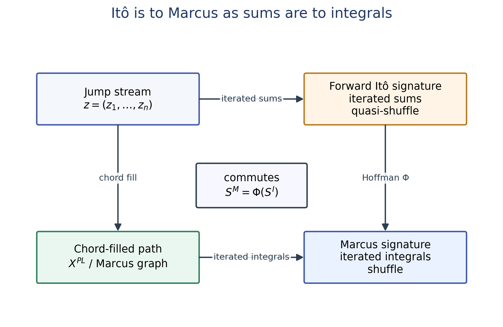 Figure 2: The Hopf square. The forward Itô lift of a pure-jump path is the iterated-sums signature; the Marcus chord-fill lift is Hoffman’s exponential image and is therefore the shuffle-geometric version.