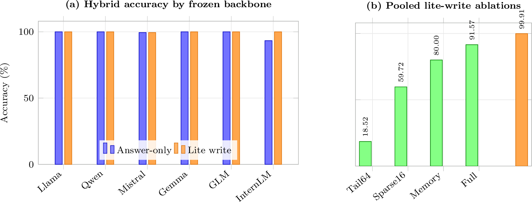 Figure 2: Phase 13 oracle-key controlled pointer accuracy over three adapter seeds. (a) Each model/variant has 180 evaluations; the InternLM answer-only writer is the main cross-family failure. (b) Pooled lite-write ablations use 1,080 evaluations each. Values are computed from the committed result rows; generator-provided exact key IDs and canonical key strings remain supplied.